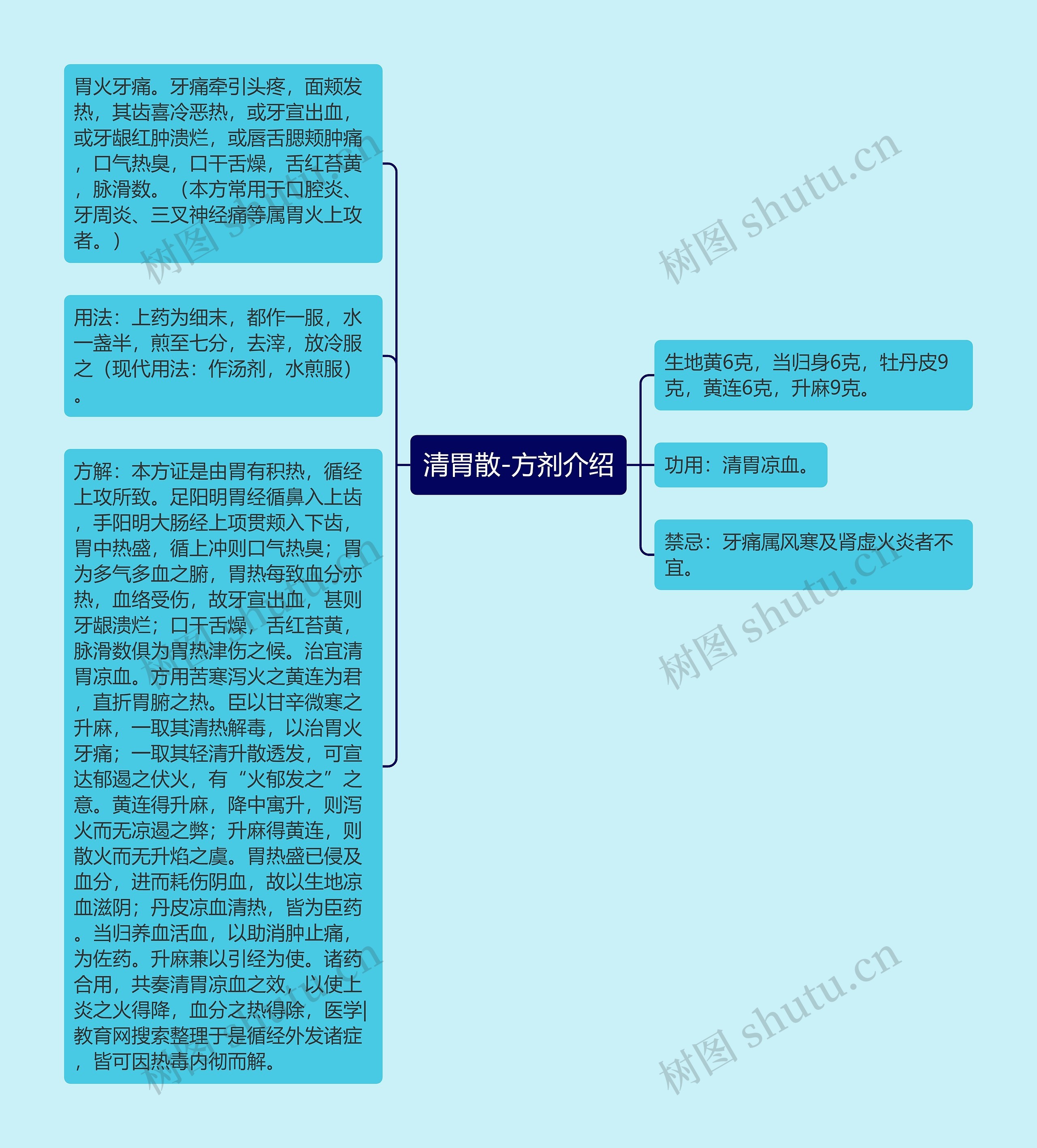 清胃散-方剂介绍思维导图