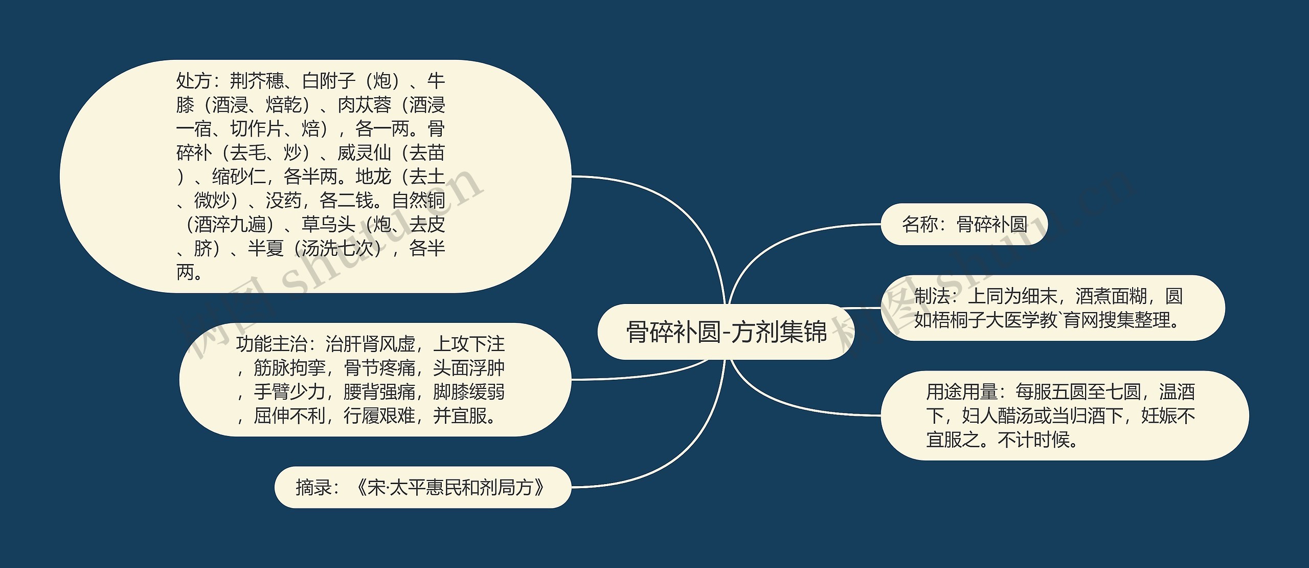 骨碎补圆-方剂集锦思维导图