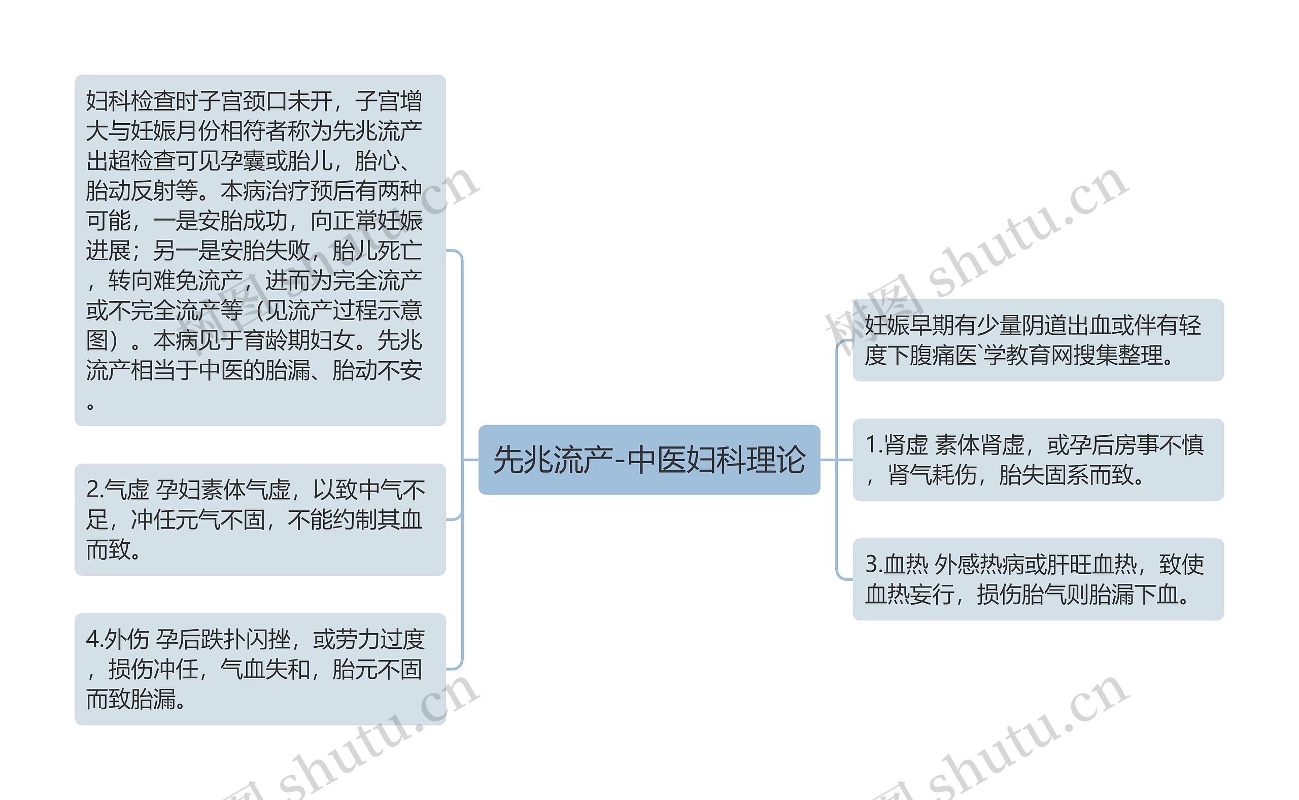 先兆流产-中医妇科理论思维导图