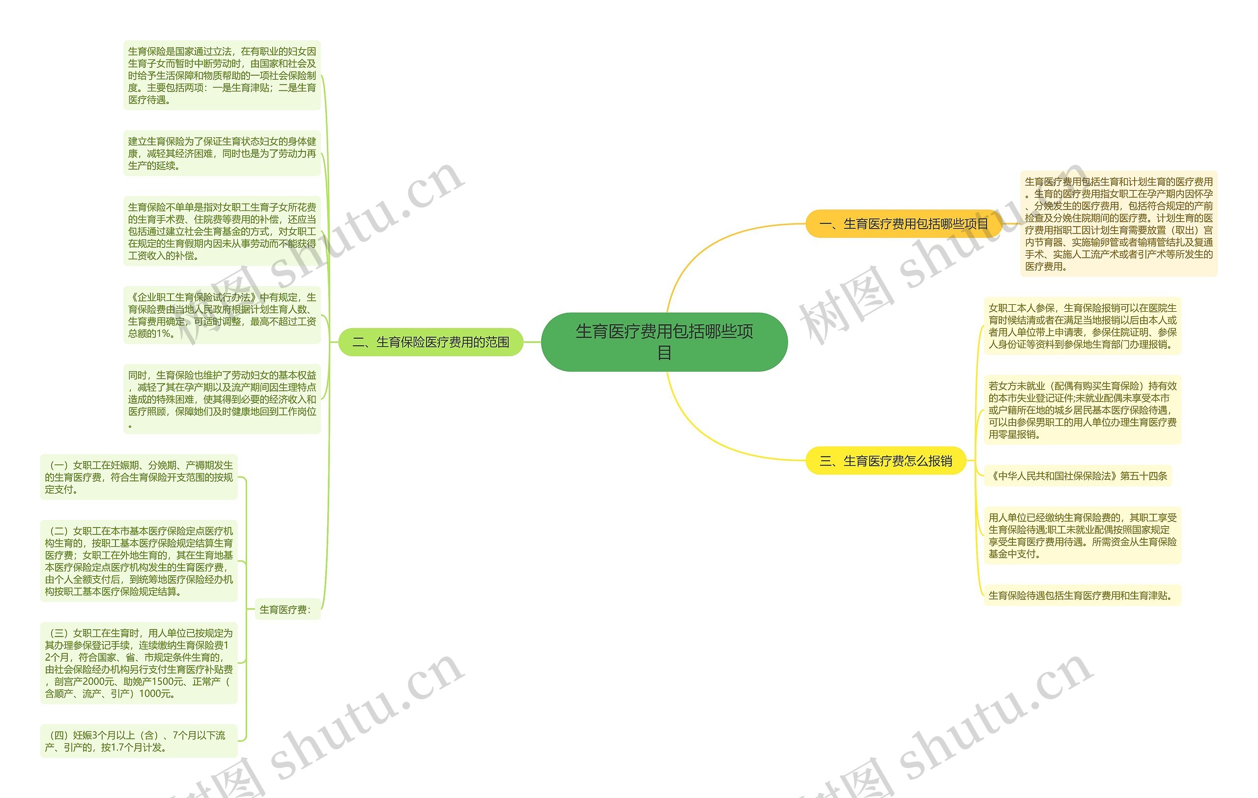 生育医疗费用包括哪些项目思维导图