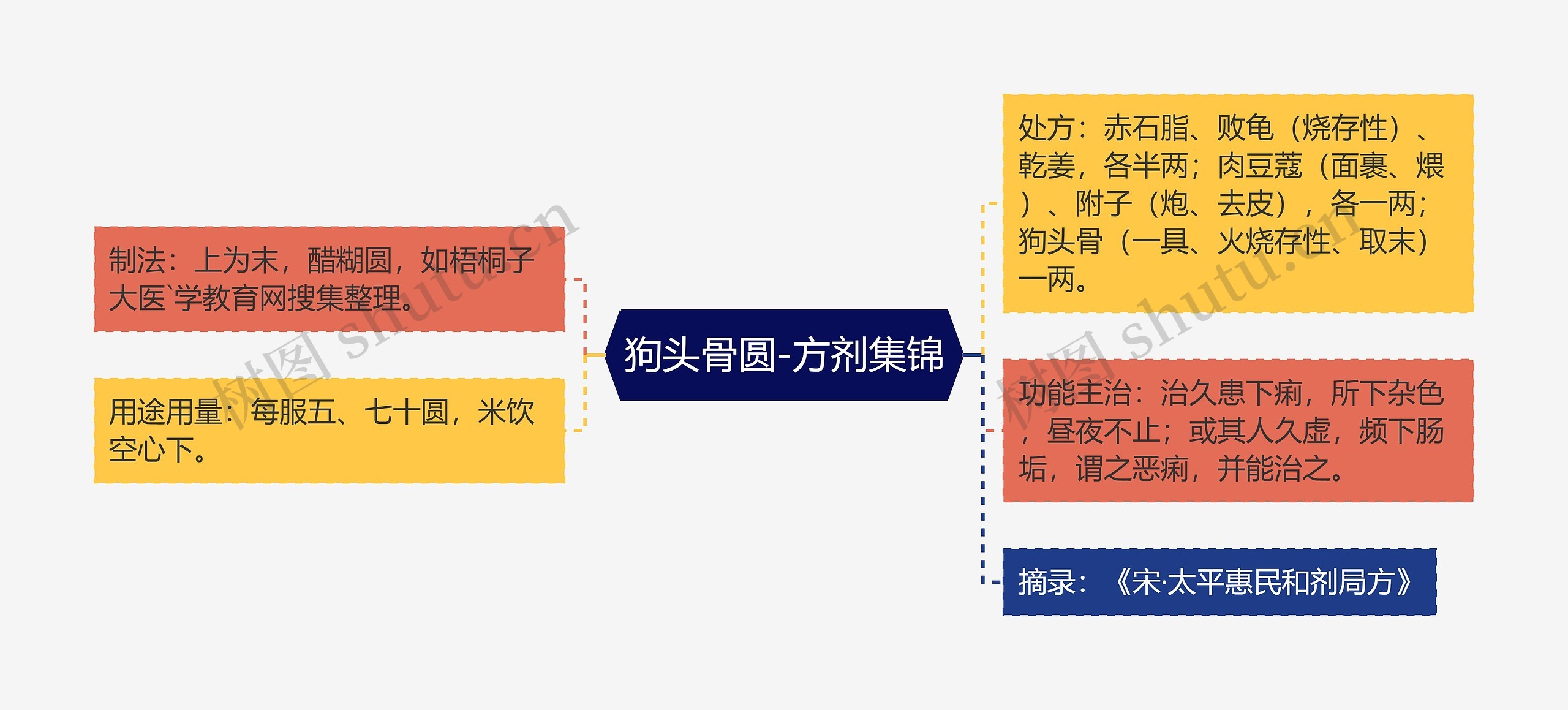 狗头骨圆-方剂集锦思维导图