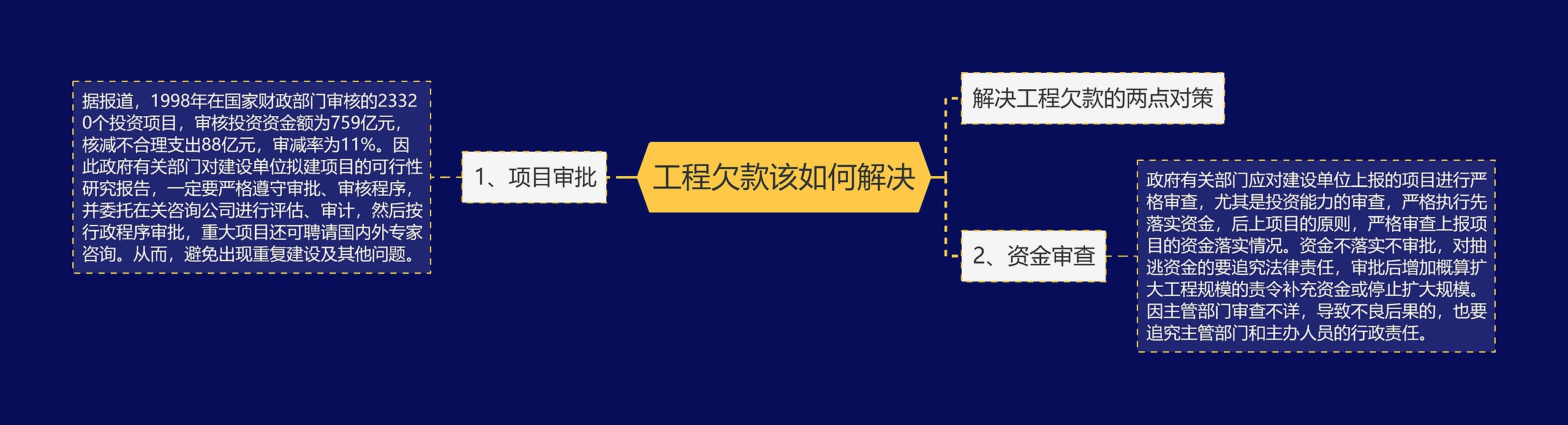工程欠款该如何解决思维导图高清图 工程欠款该如何解决思维导图