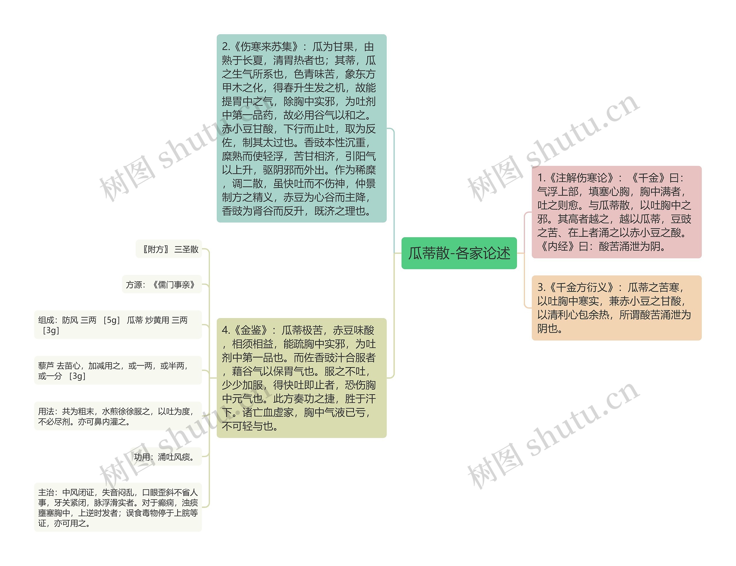 瓜蒂散-各家论述思维导图