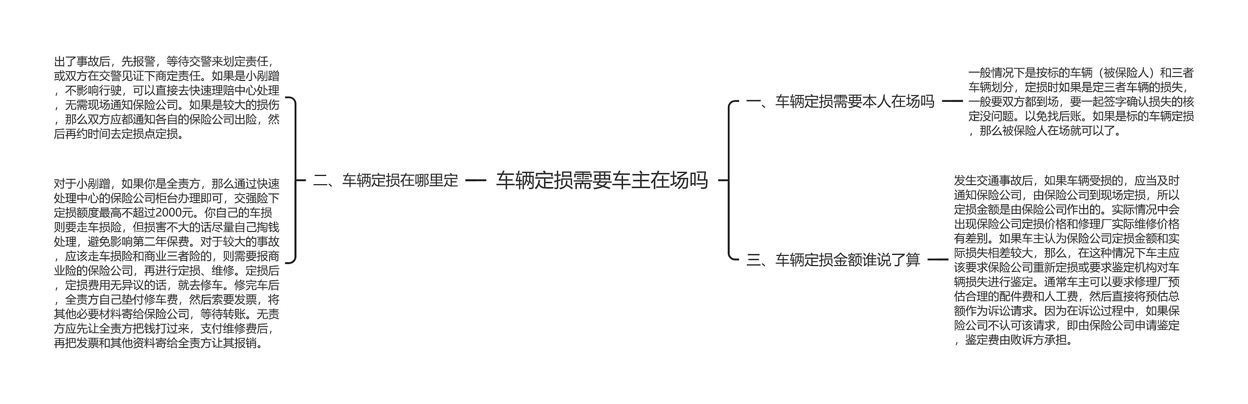 车辆定损需要车主在场吗思维导图