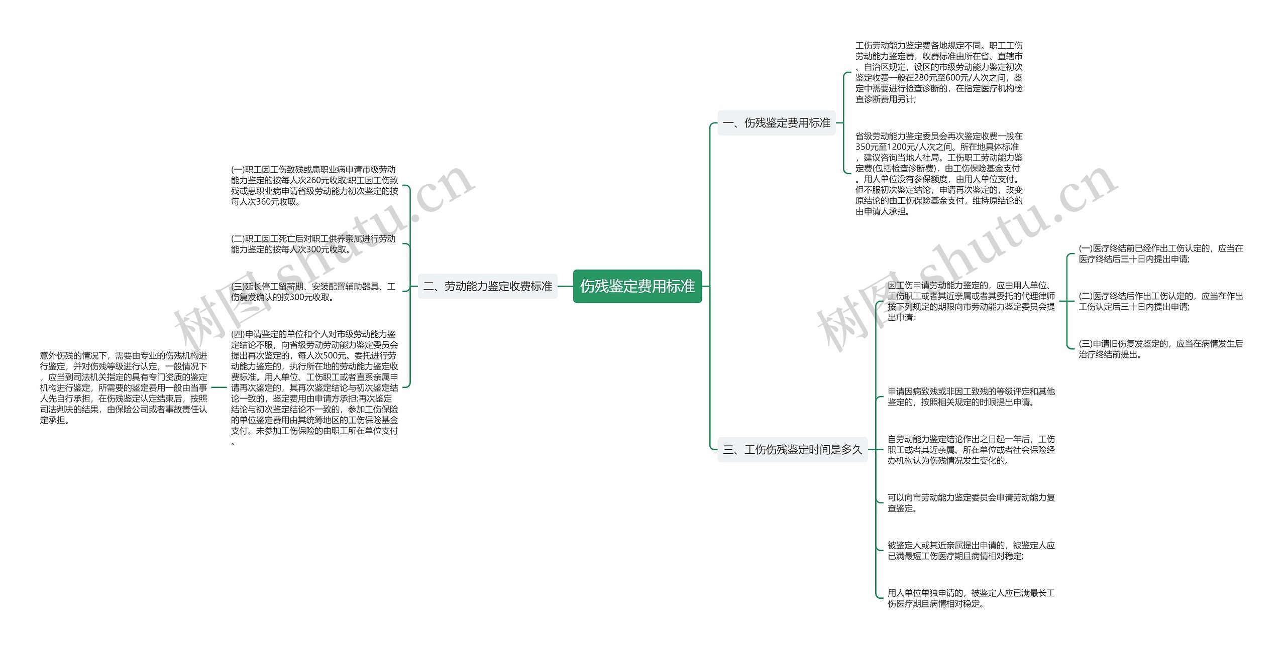 伤残鉴定费用标准 伤残鉴定费用标准