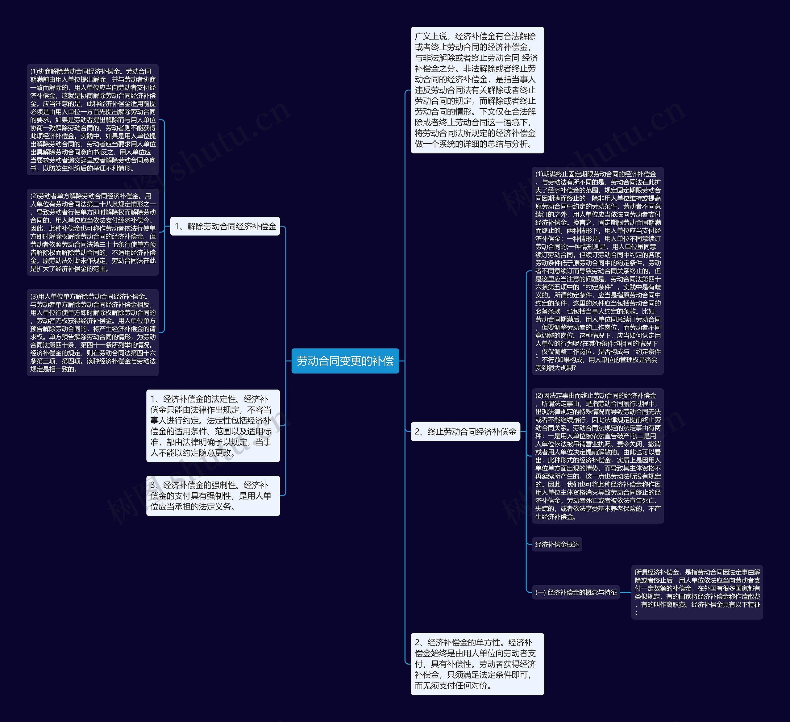 劳动合同变更的补偿思维导图