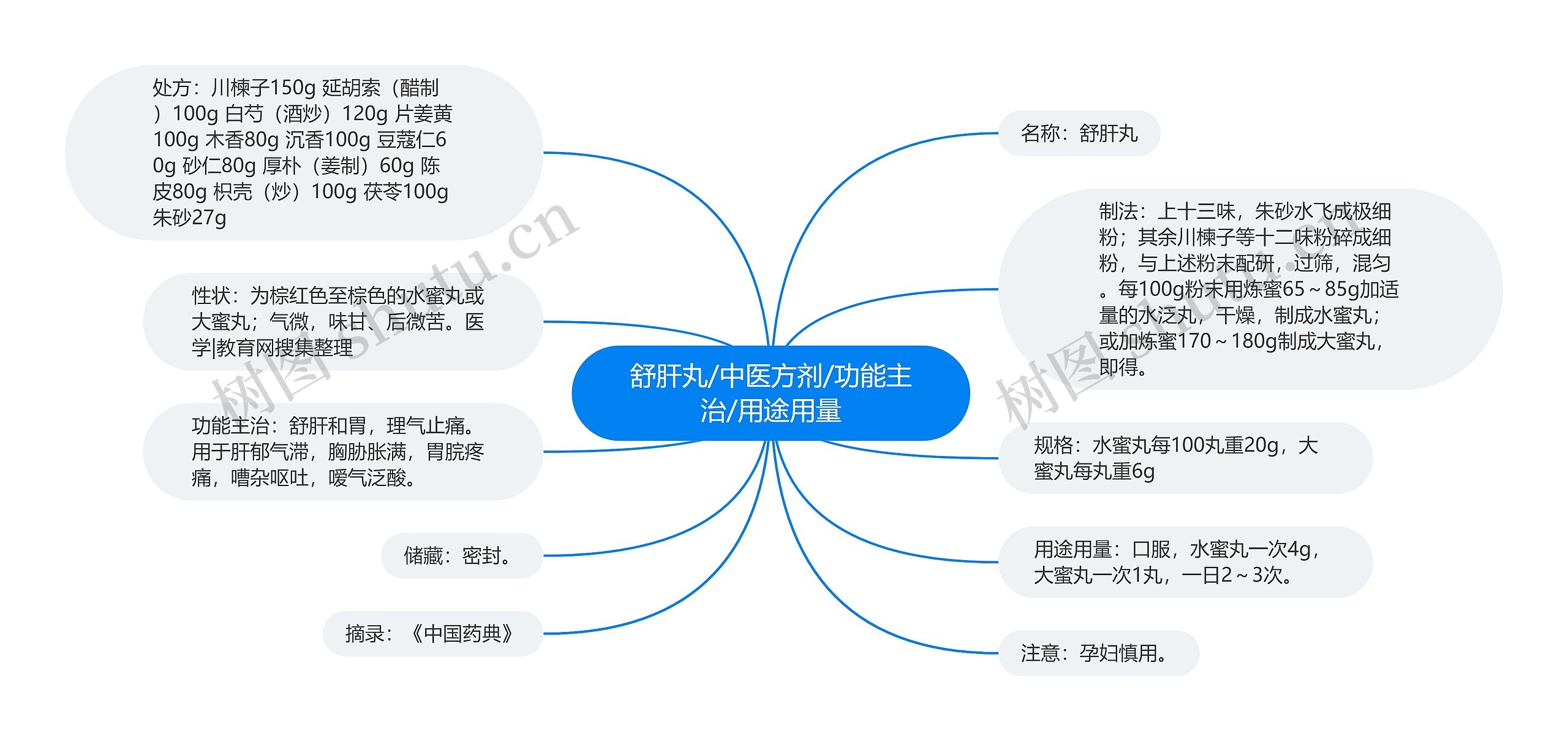 舒肝丸/中医方剂/功能主治/用途用量思维导图