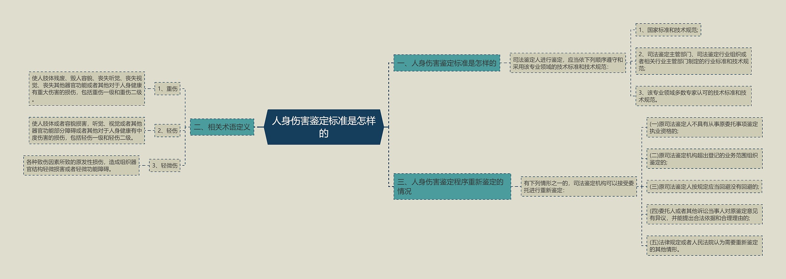 人身伤害鉴定标准是怎样的