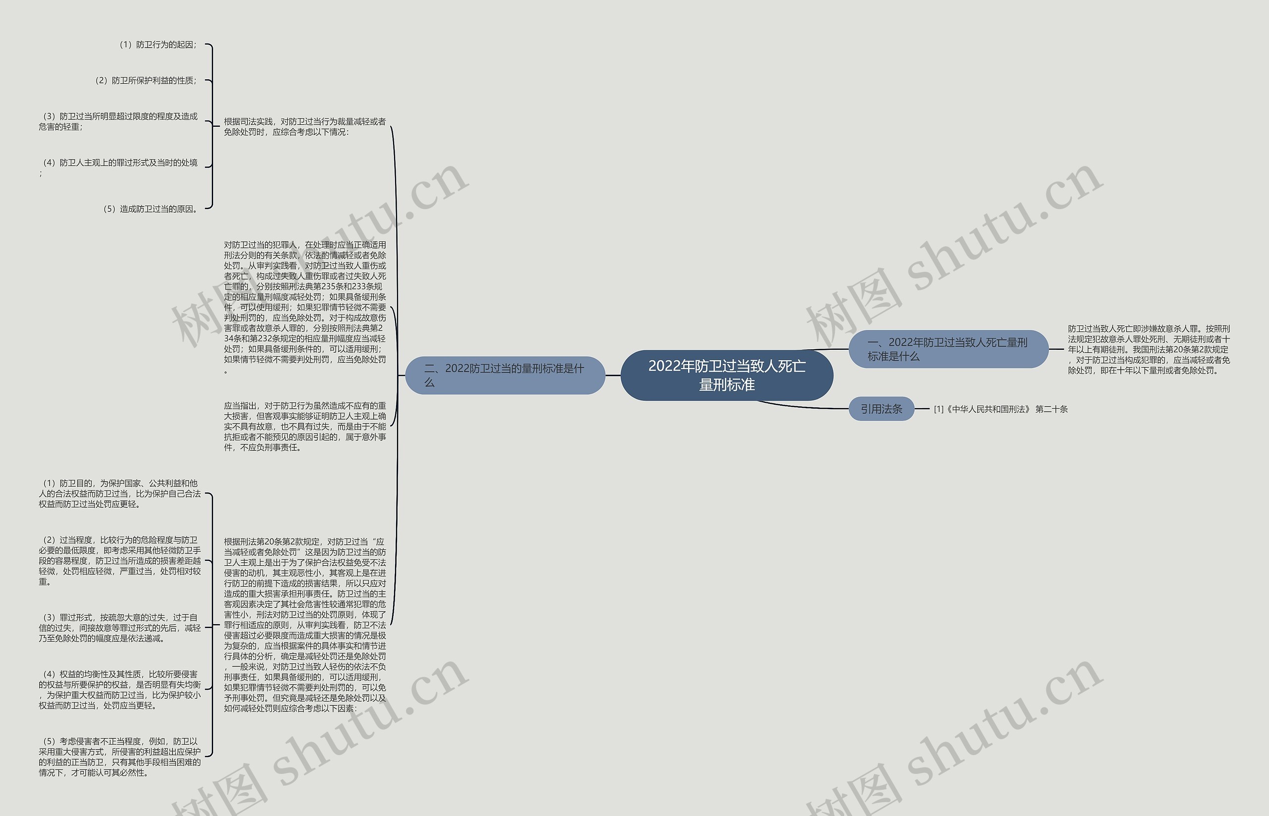 2022年防卫过当致人死亡量刑标准思维导图