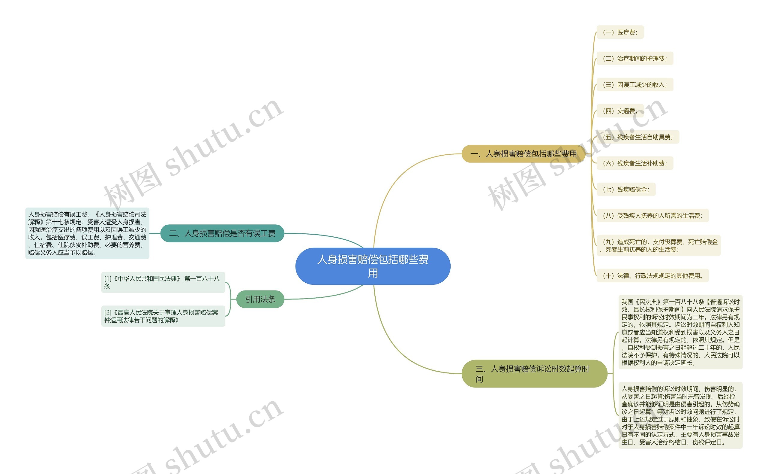 人身损害赔偿包括哪些费用思维导图