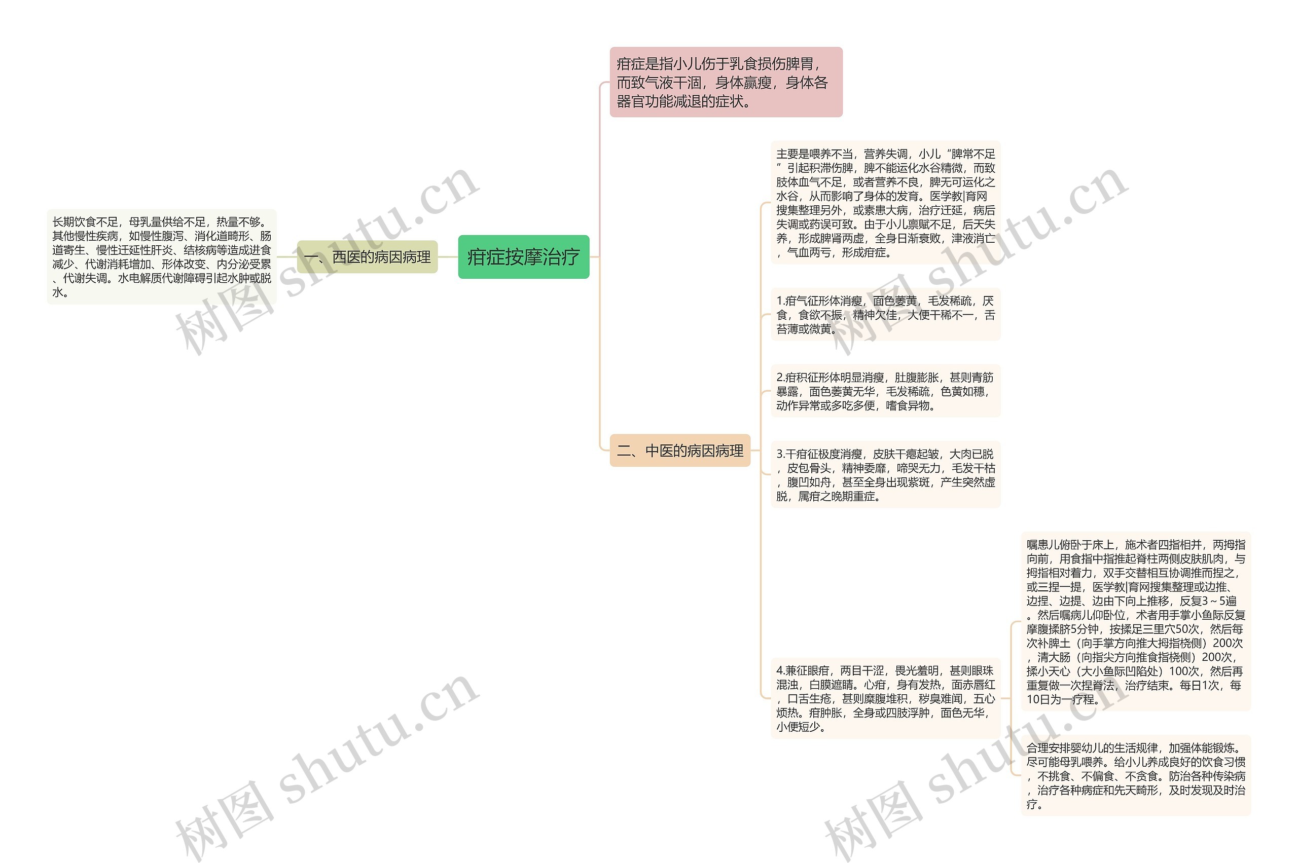 疳症按摩治疗思维导图