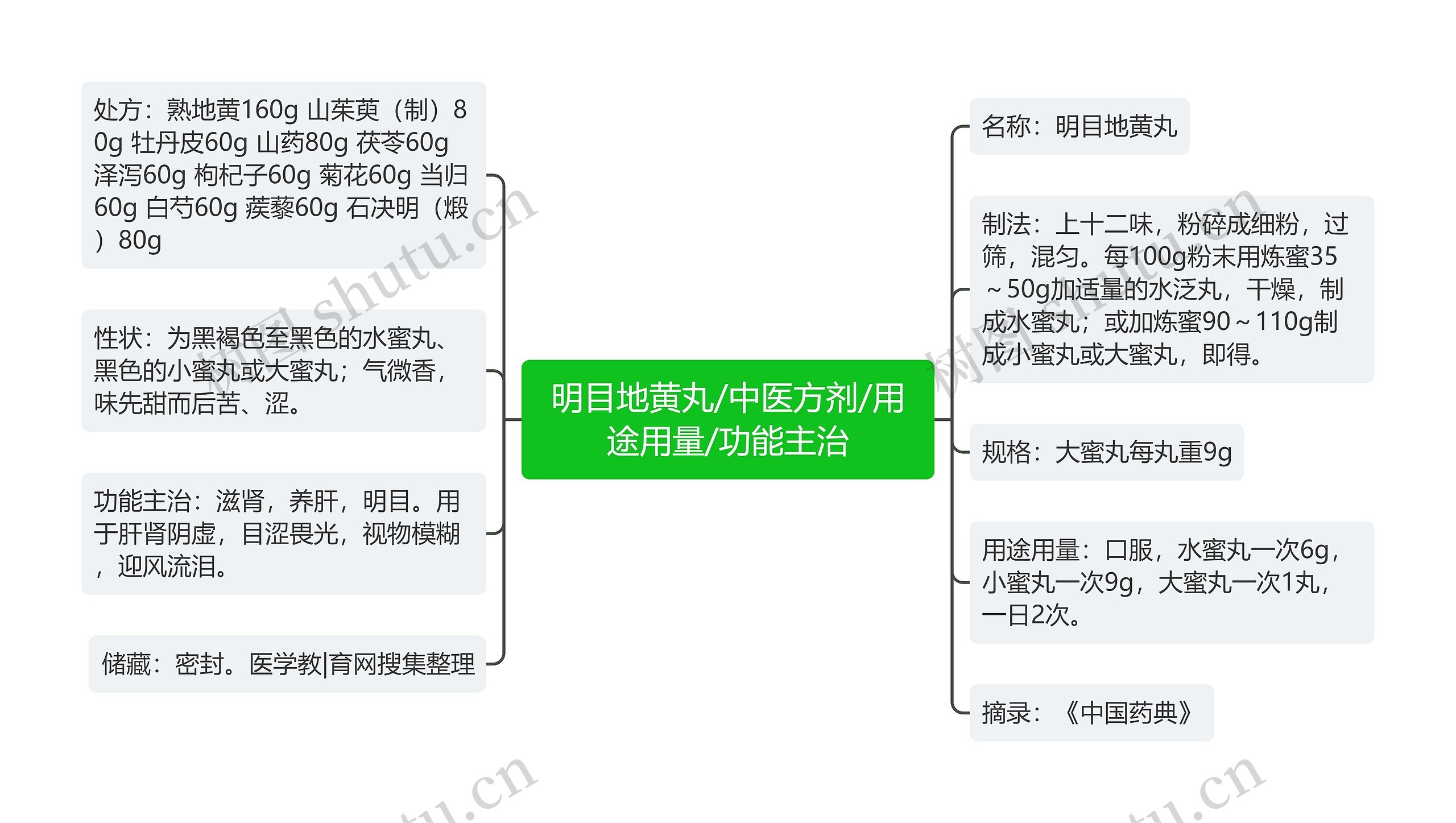 明目地黄丸/中医方剂/用途用量/功能主治思维导图