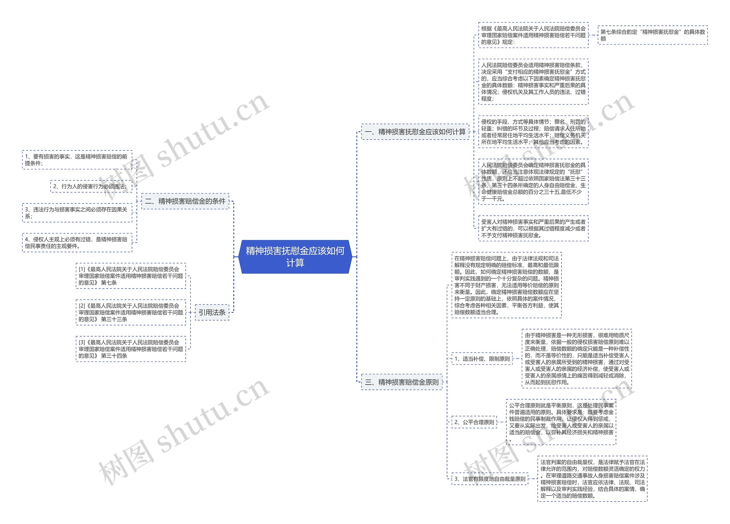 精神损害抚慰金应该如何计算思维导图
