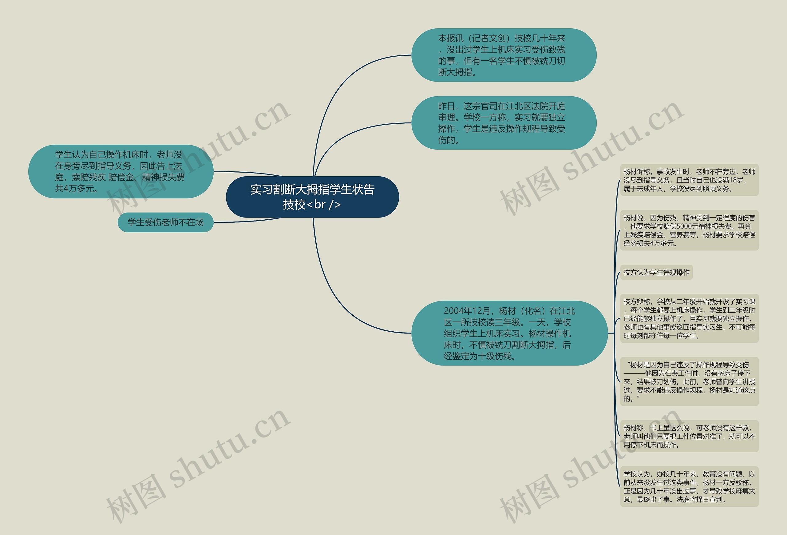 实习割断大拇指学生状告技校<br />思维导图