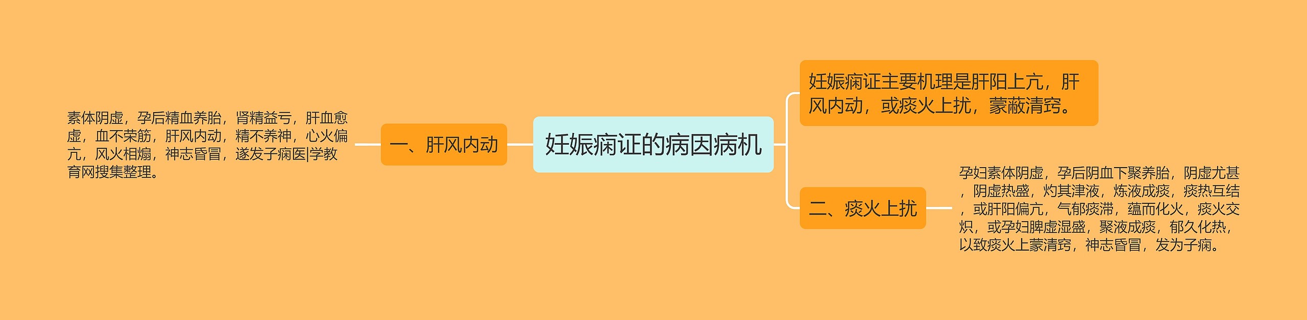 妊娠痫证的病因病机思维导图