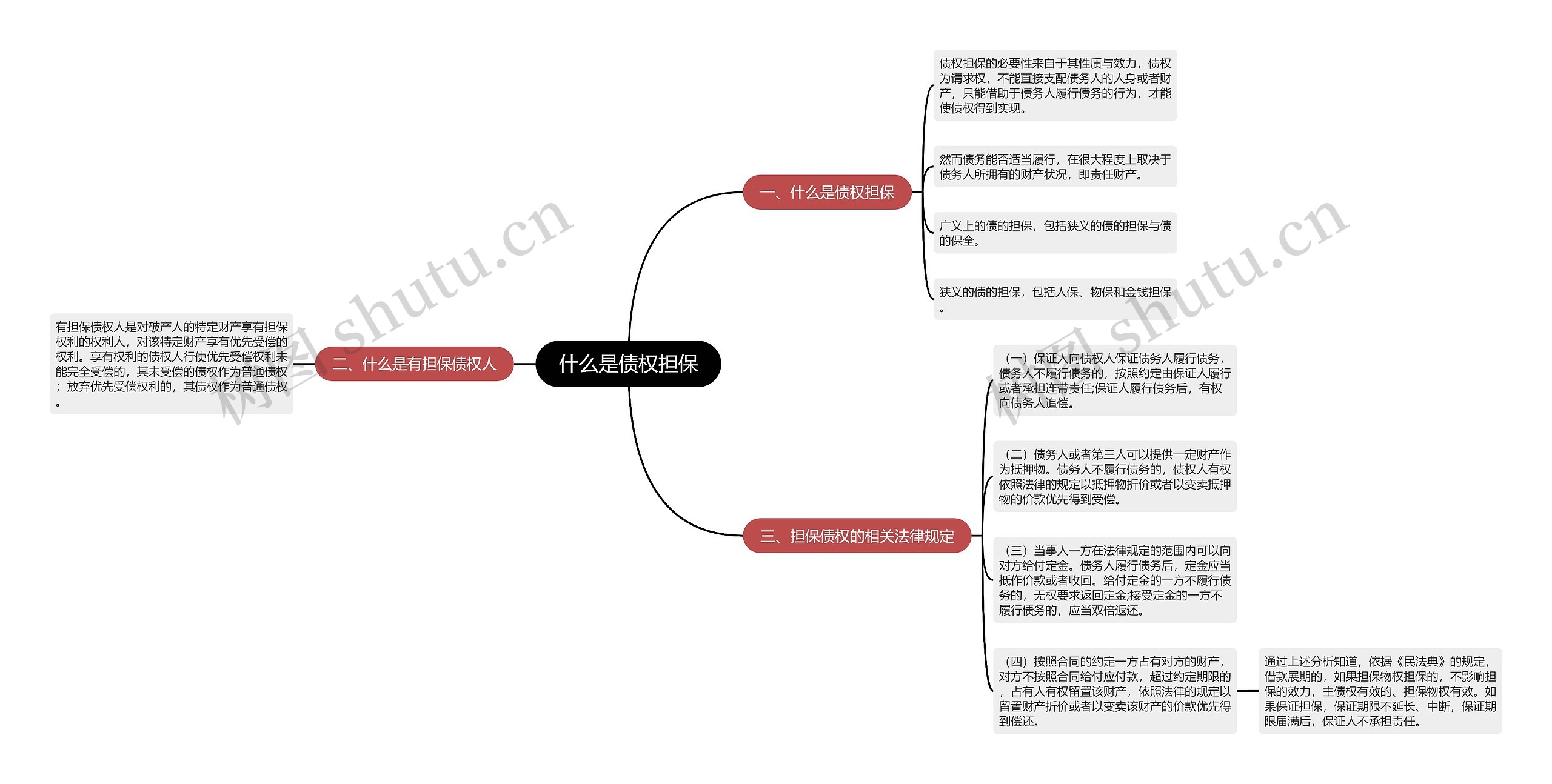 什么是债权担保思维导图