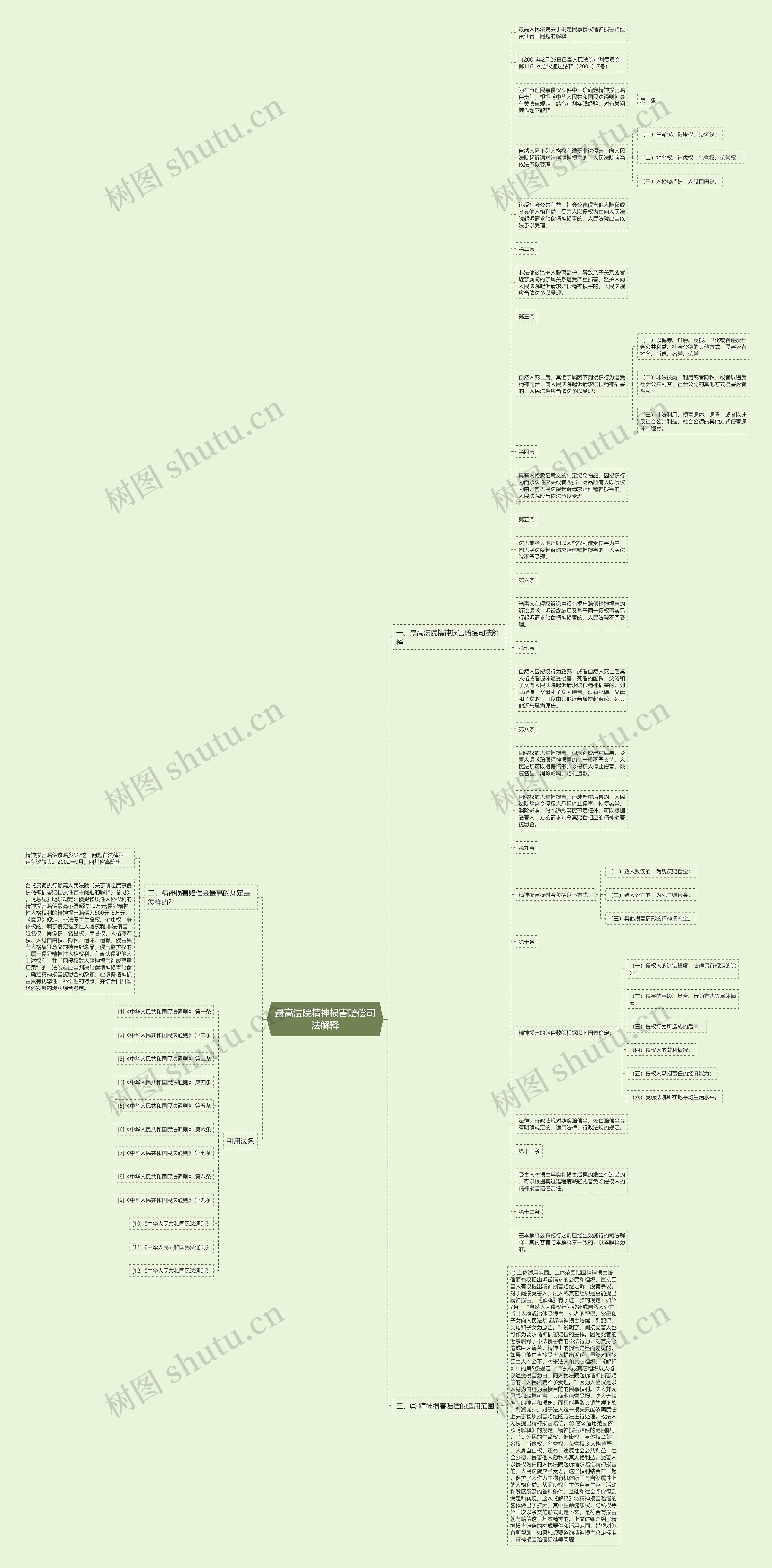 最高法院精神损害赔偿司法解释思维导图