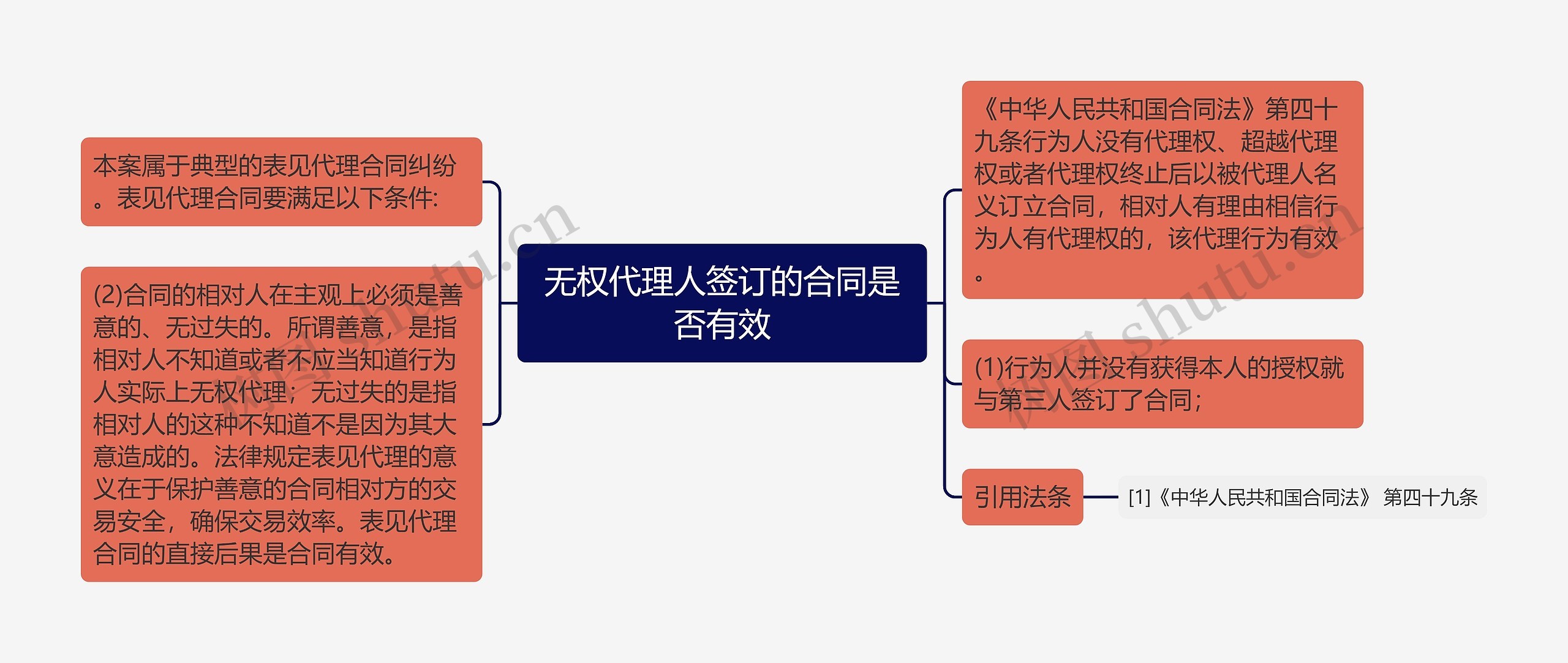 无权代理人签订的合同是否有效思维导图