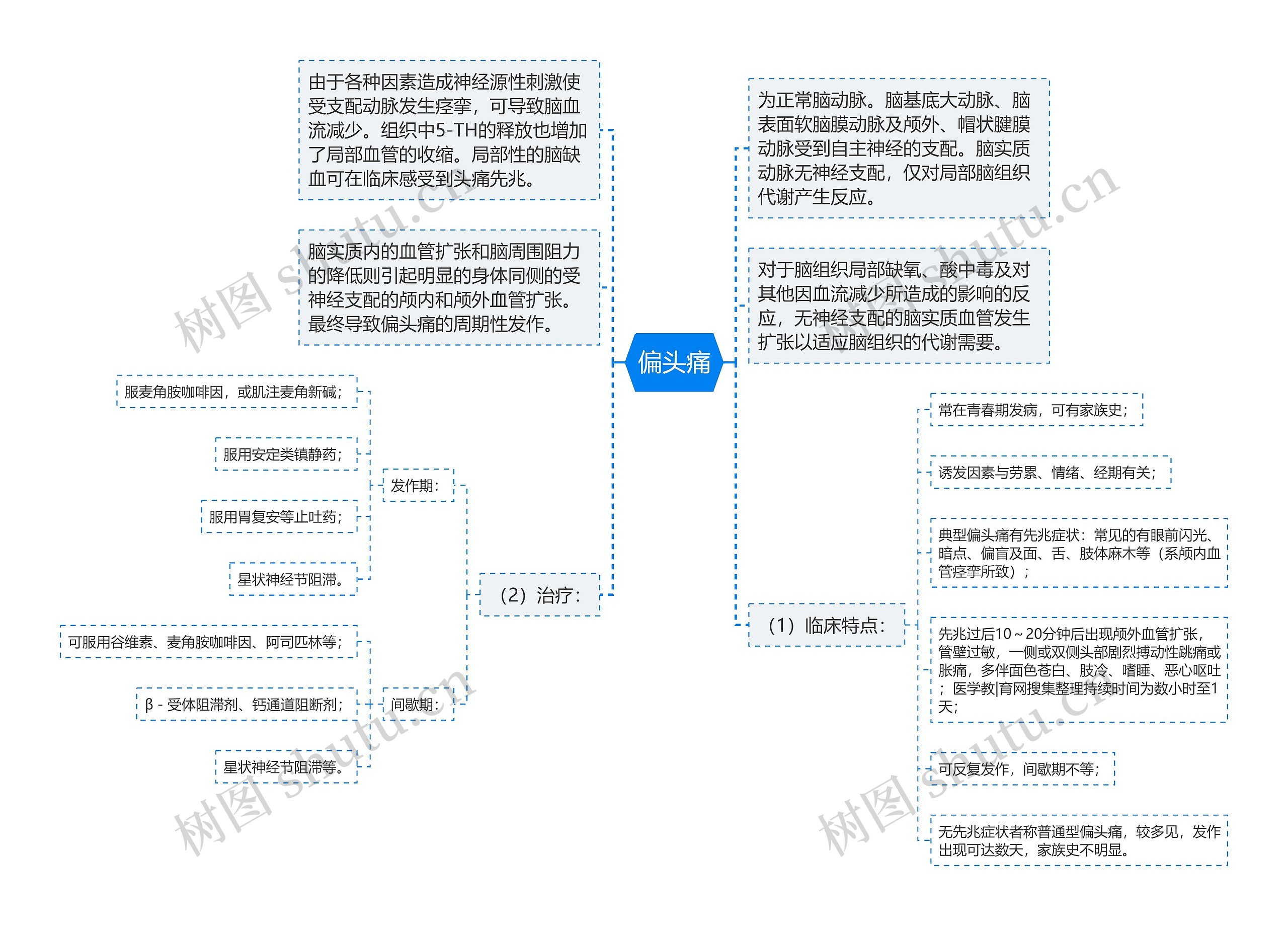 偏头痛思维导图