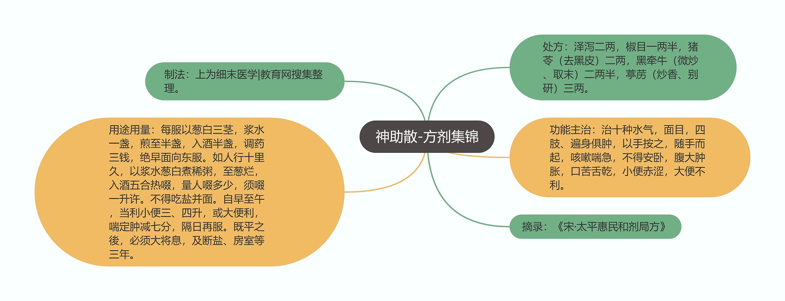 神助散-方剂集锦思维导图