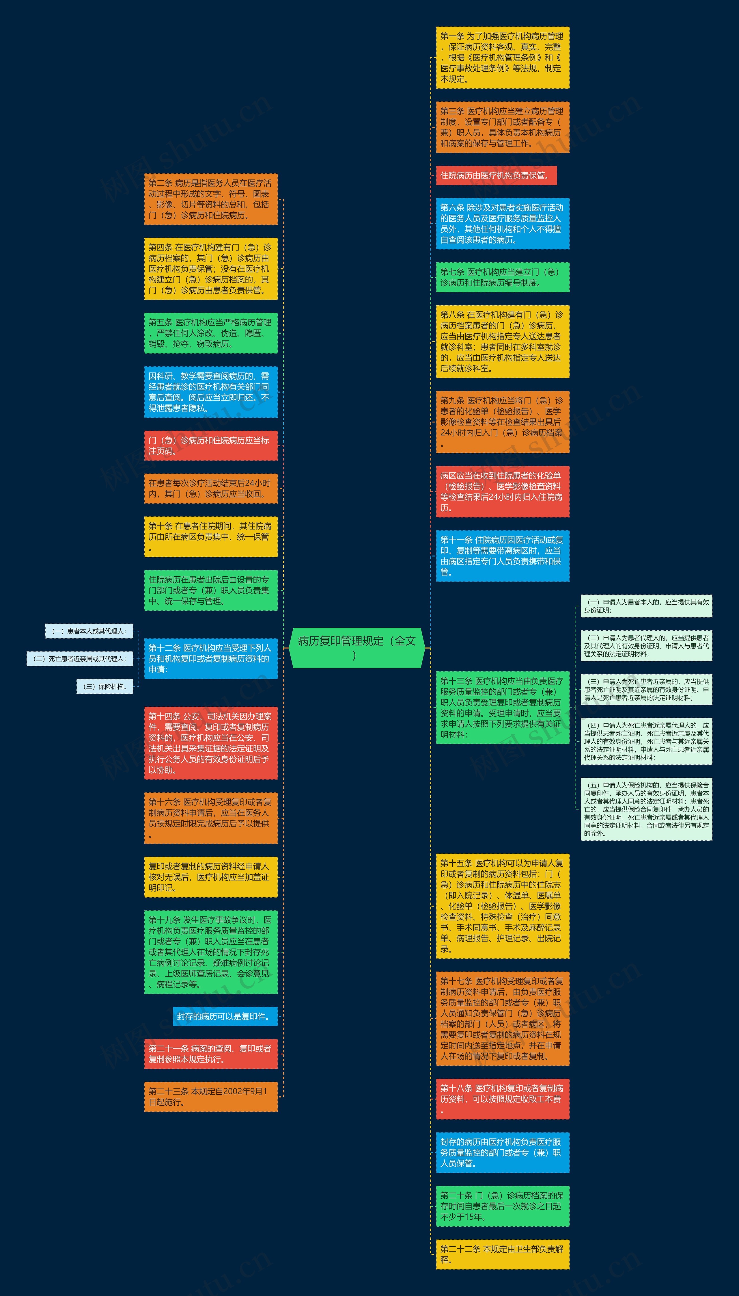 病历复印管理规定（全文）思维导图