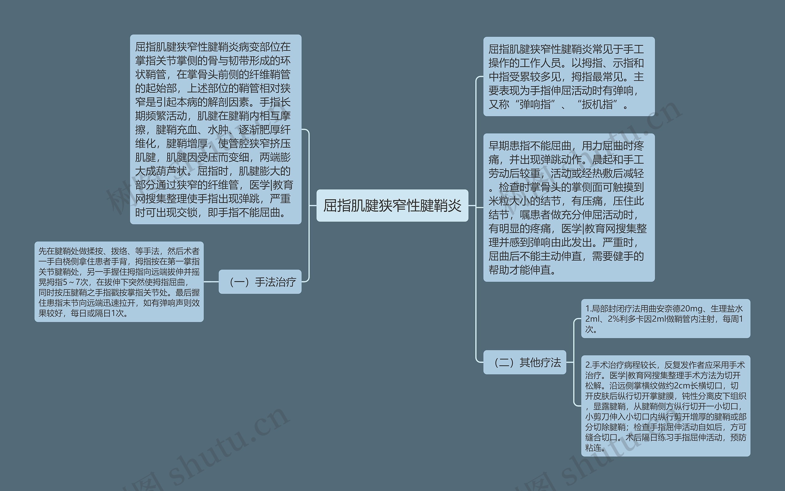 屈指肌腱狭窄性腱鞘炎