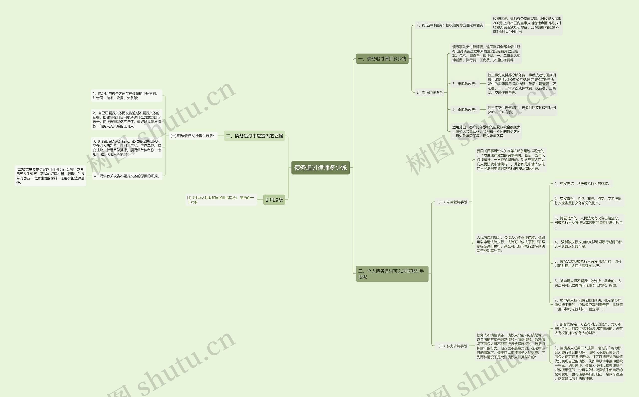 债务追讨律师多少钱思维导图