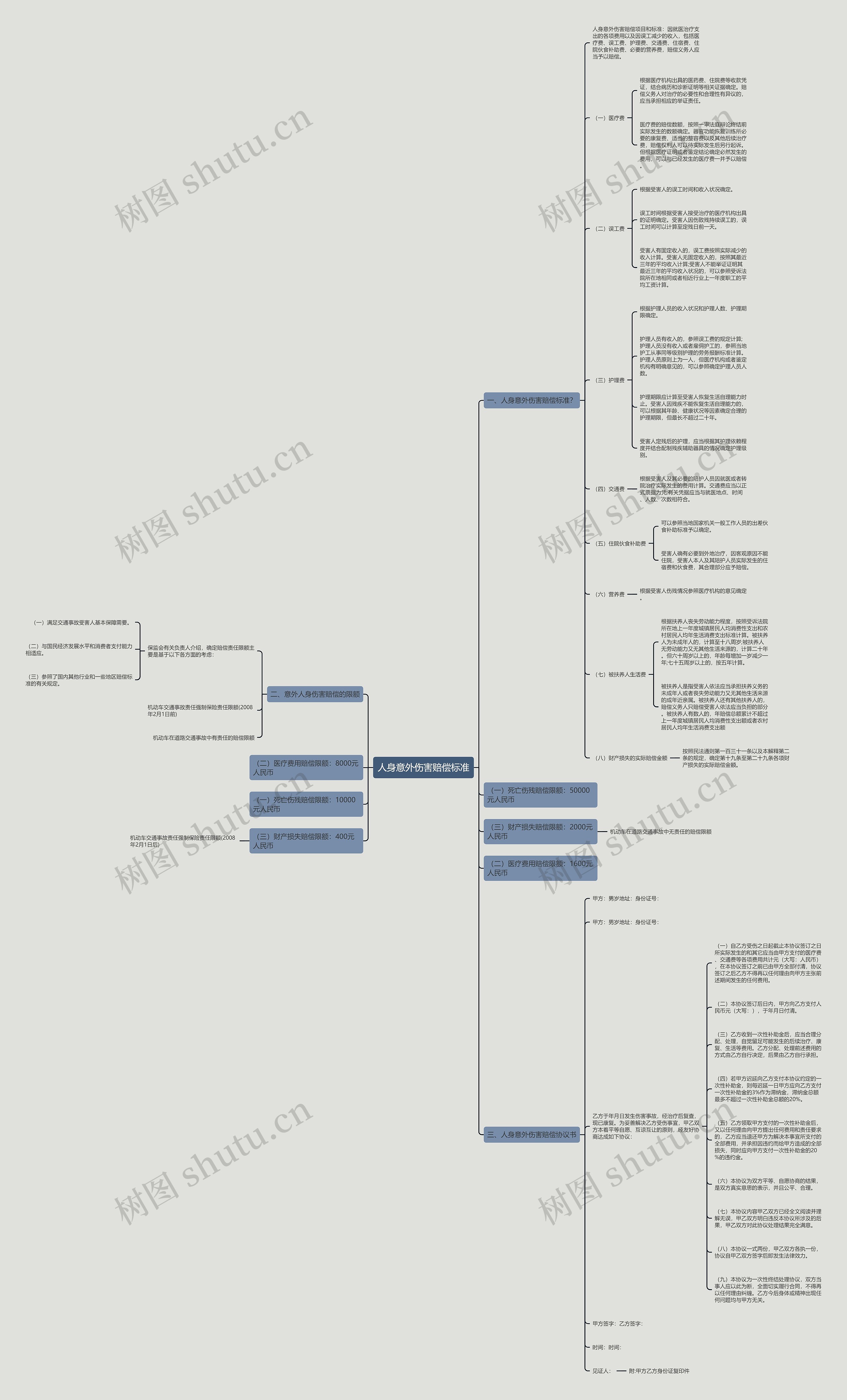 人身意外伤害赔偿标准思维导图