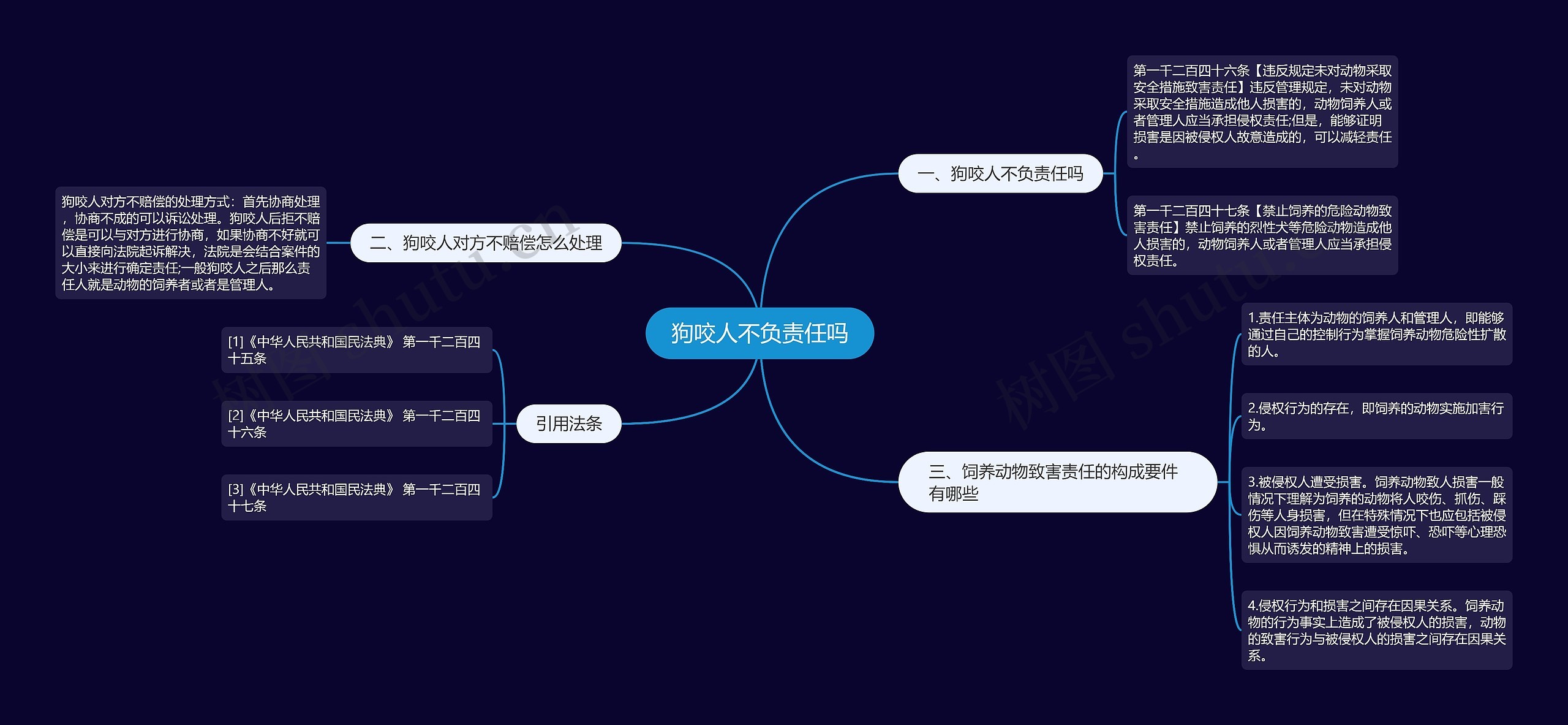 狗咬人不负责任吗思维导图