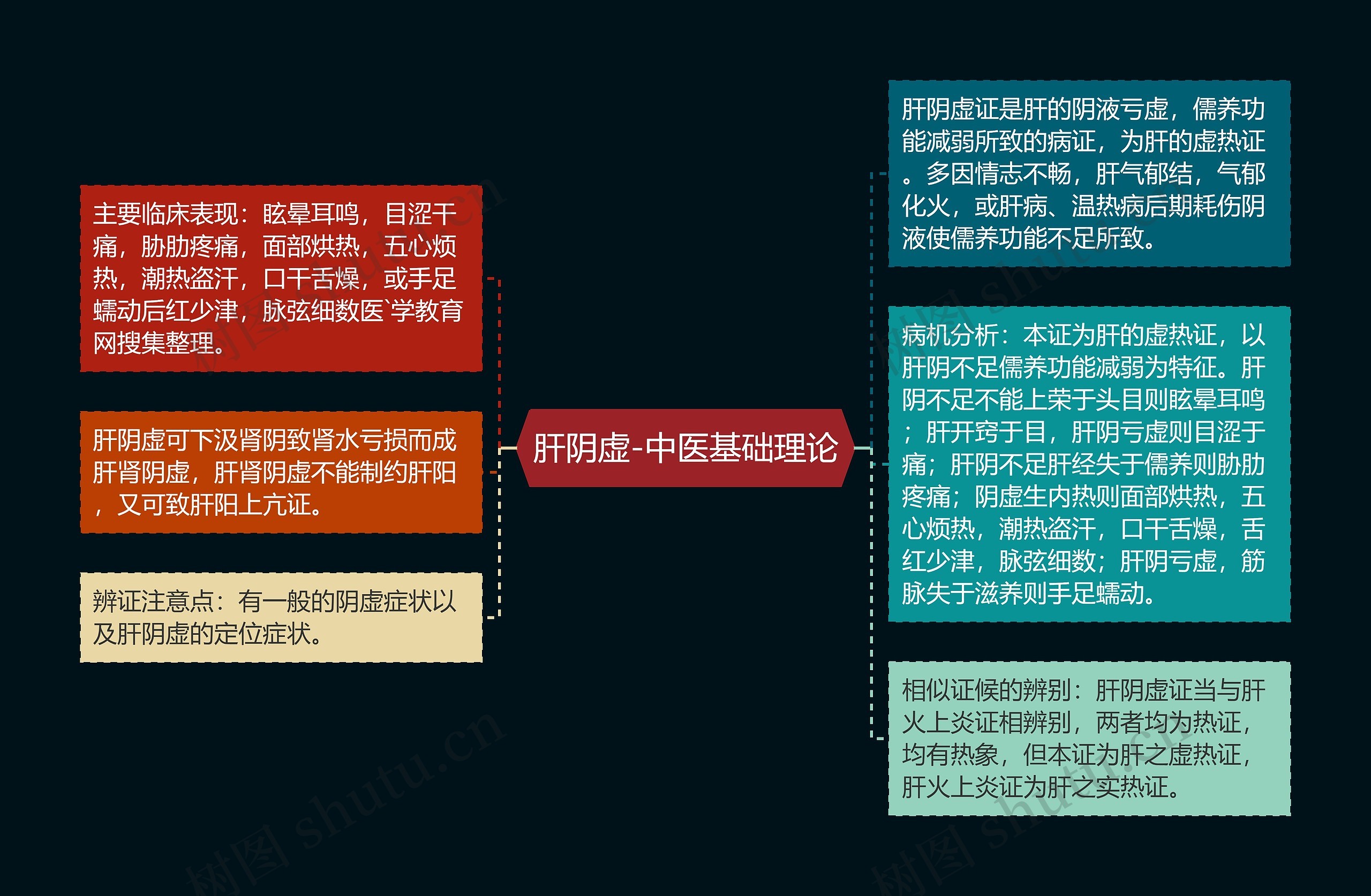 肝阴虚-中医基础理论思维导图