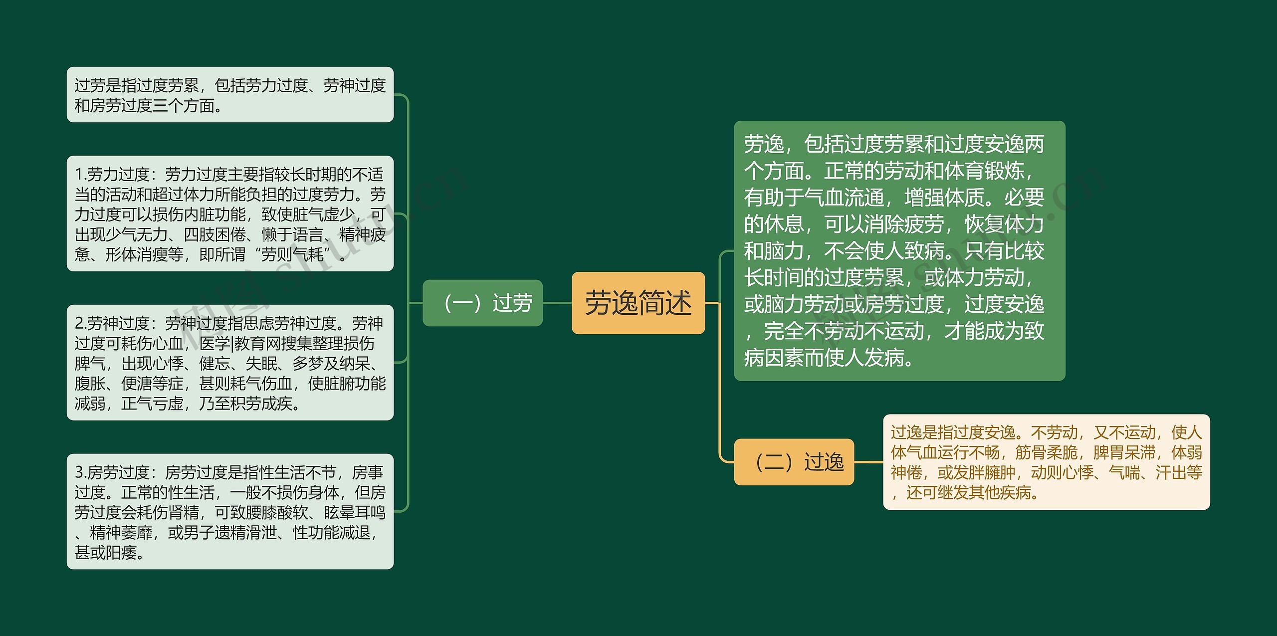 劳逸简述思维导图