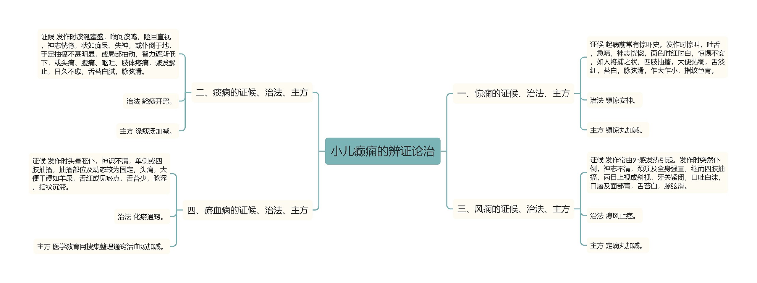 小儿癫痫的辨证论治
