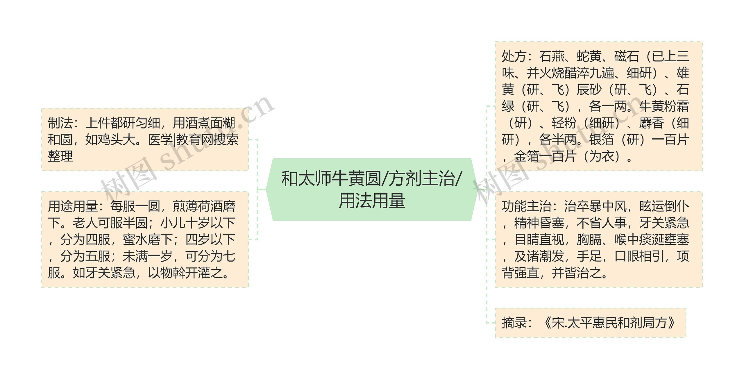 和太师牛黄圆/方剂主治/用法用量