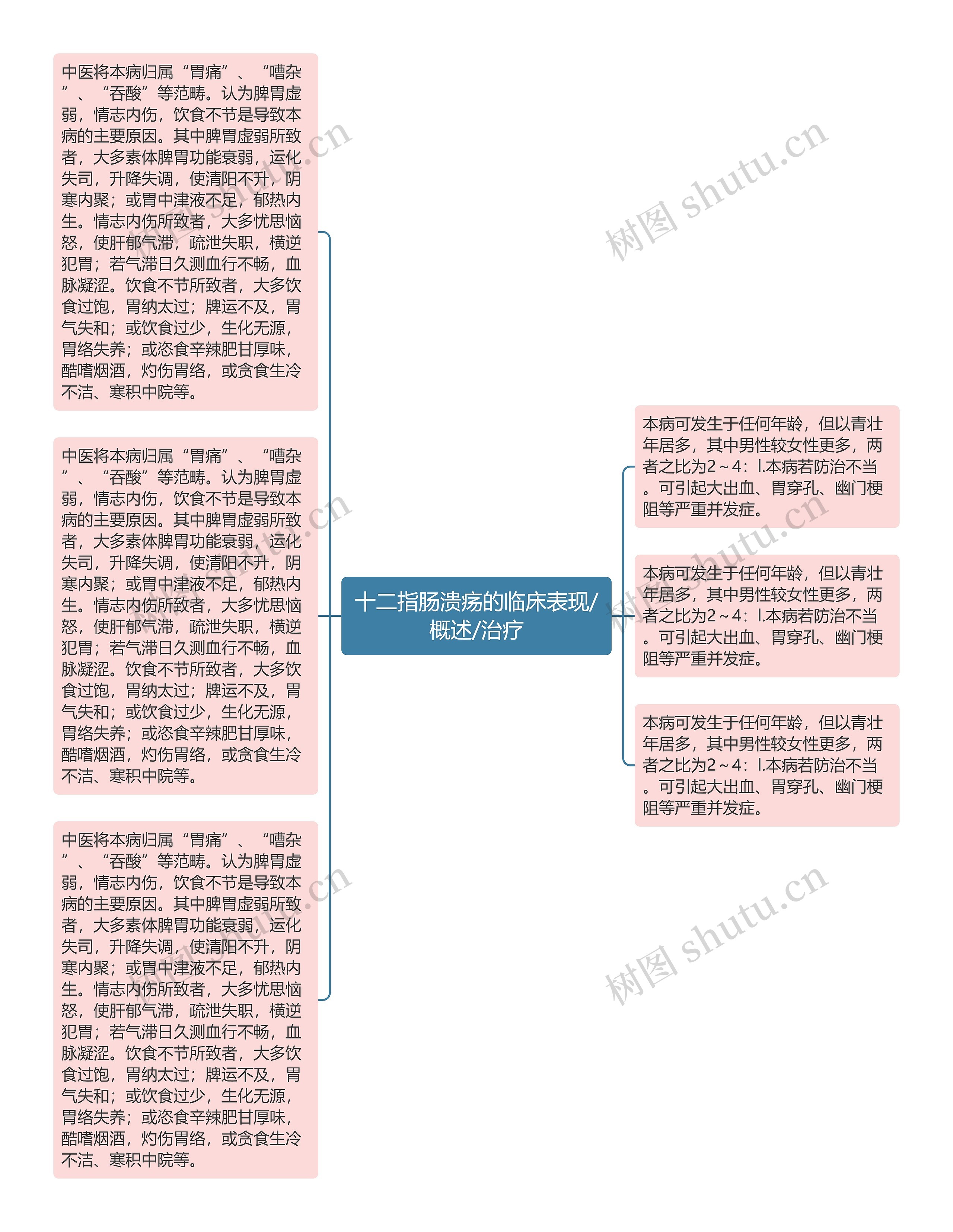 十二指肠溃疡的临床表现/概述/治疗思维导图