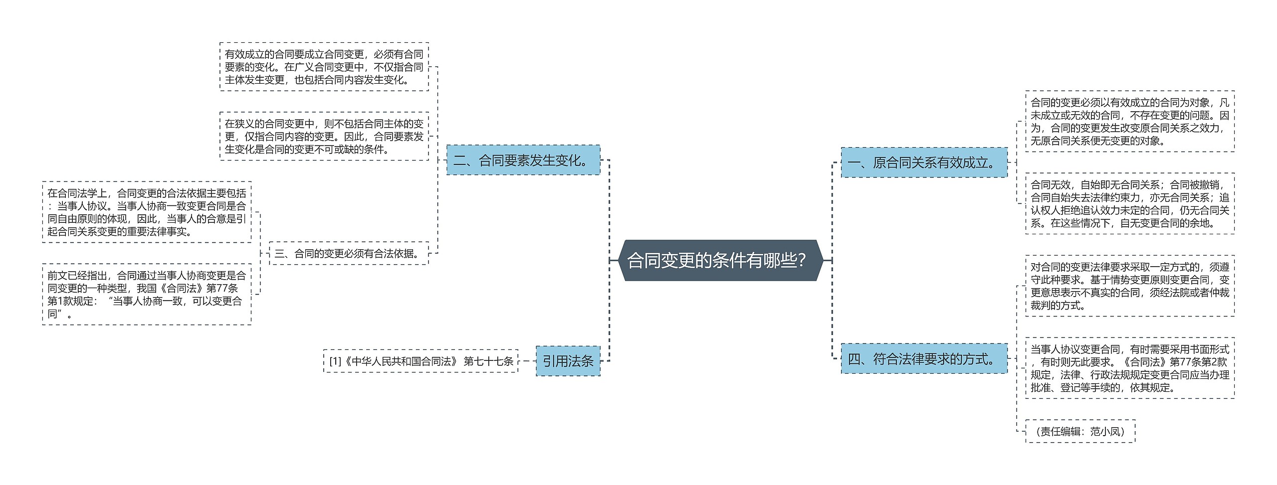 合同变更的条件有哪些？