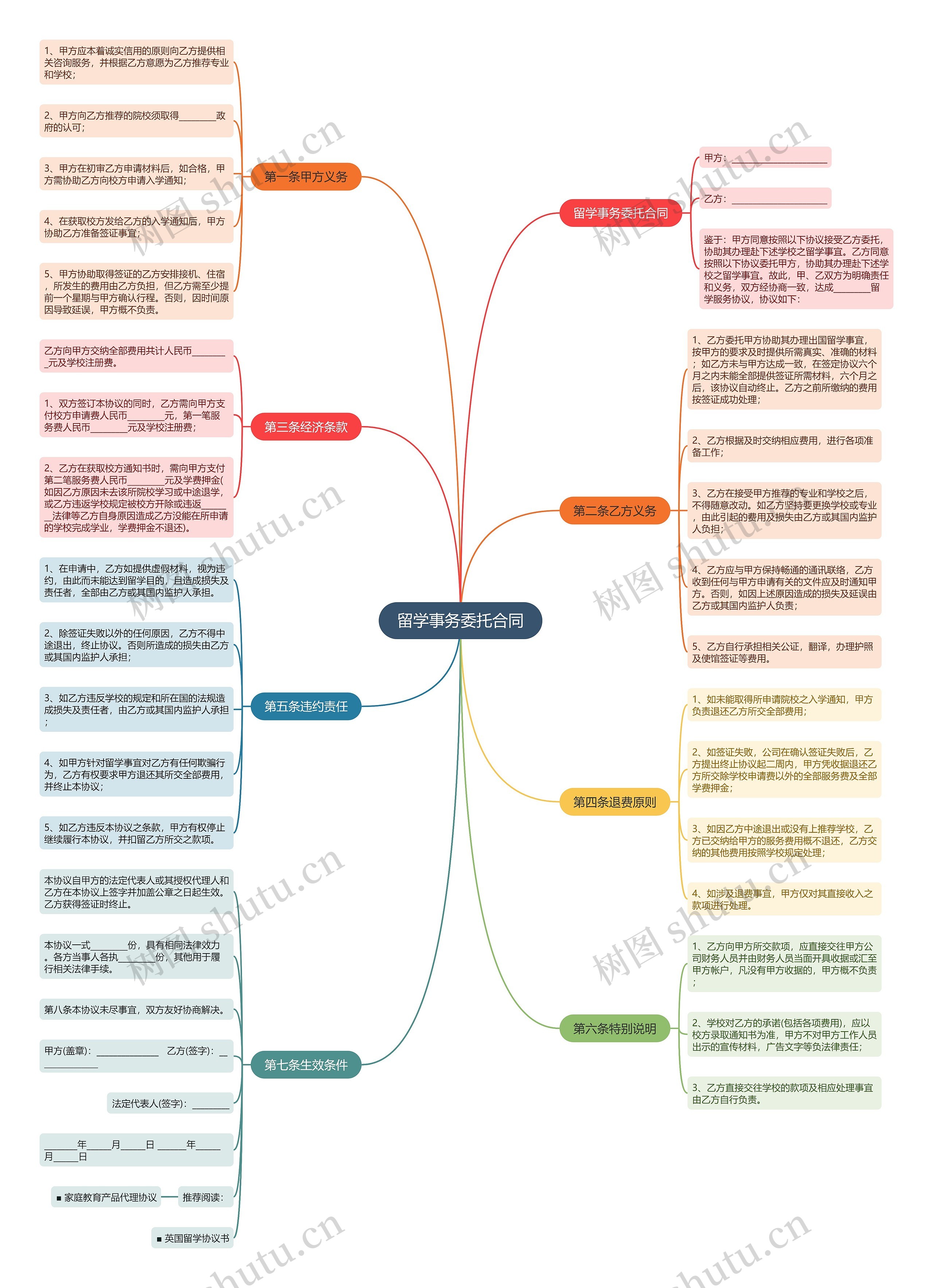 留学事务委托合同思维导图