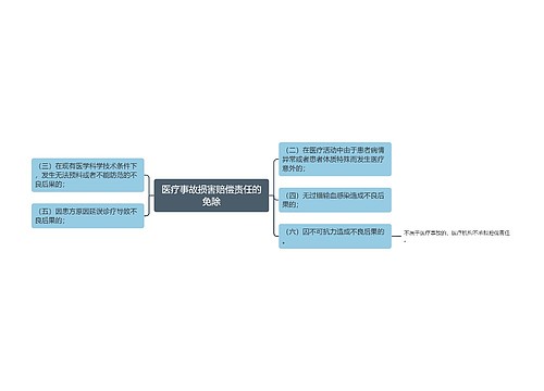 医疗事故损害赔偿责任的免除