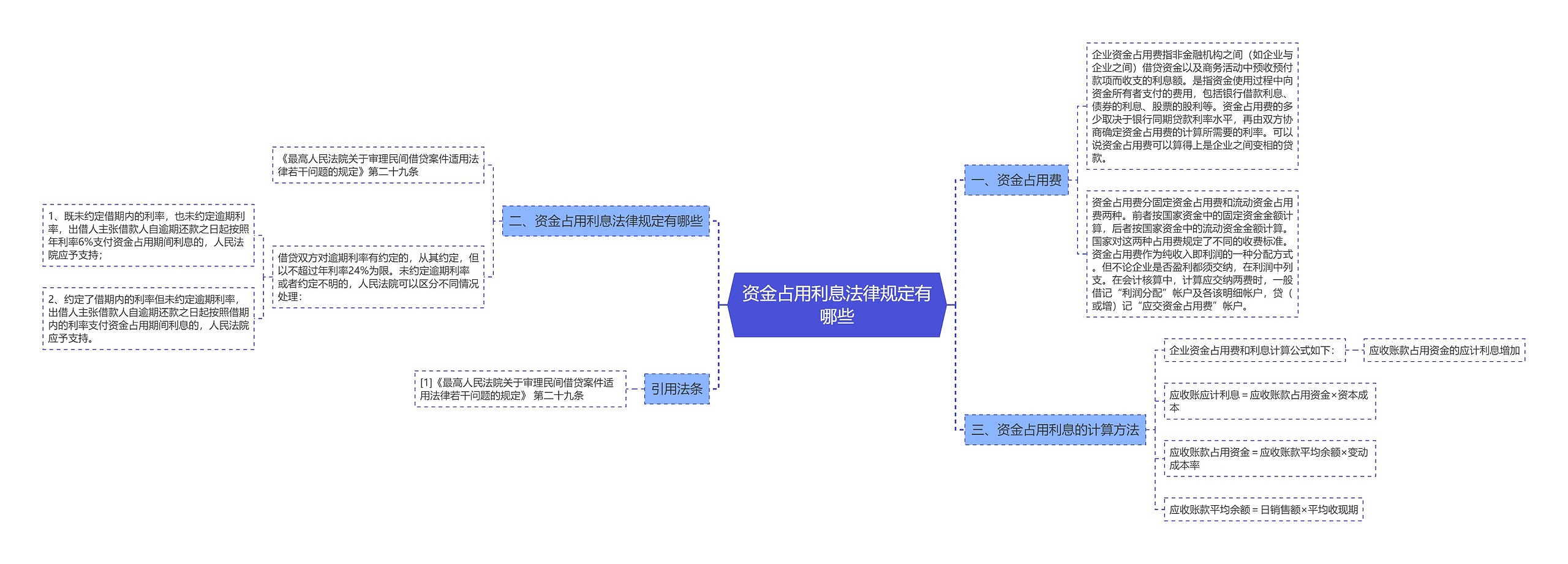 资金占用利息法律规定有哪些思维导图