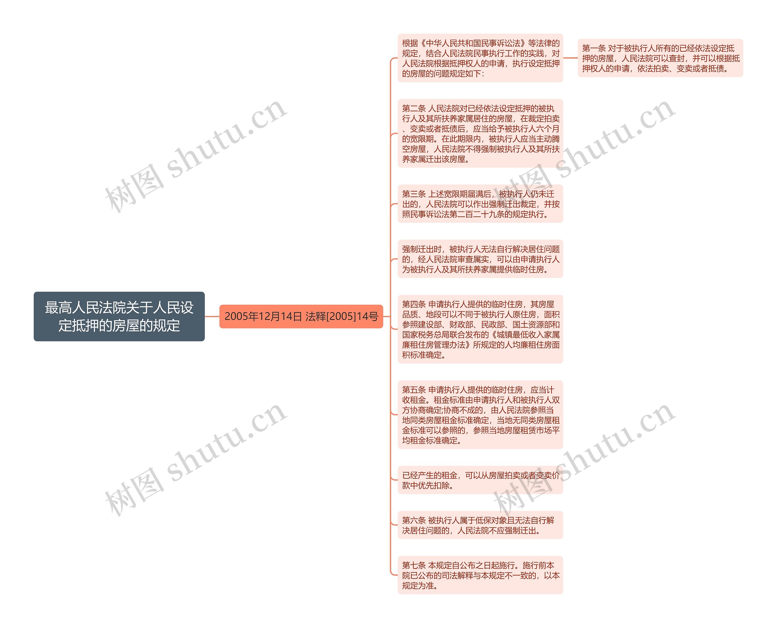 最高人民法院关于人民设定抵押的房屋的规定思维导图