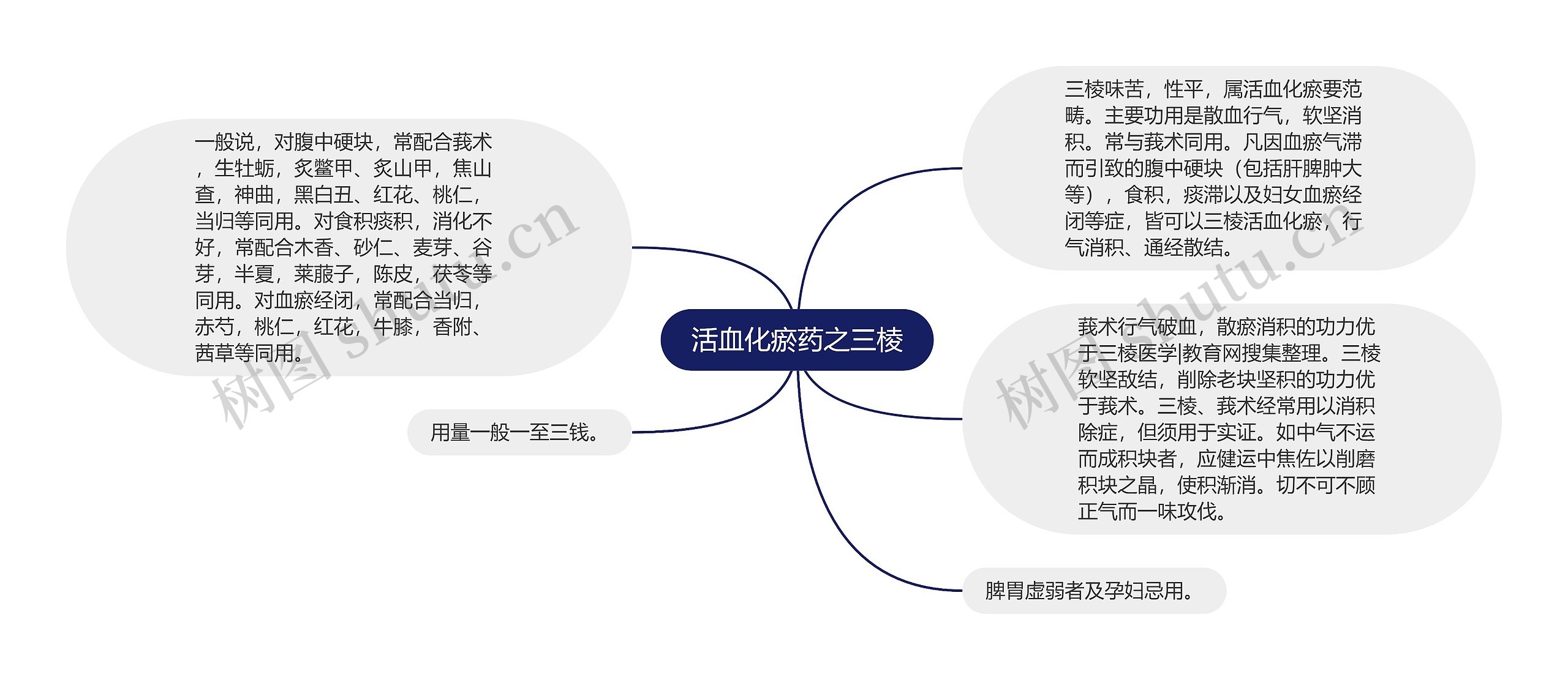 活血化瘀药之三棱思维导图