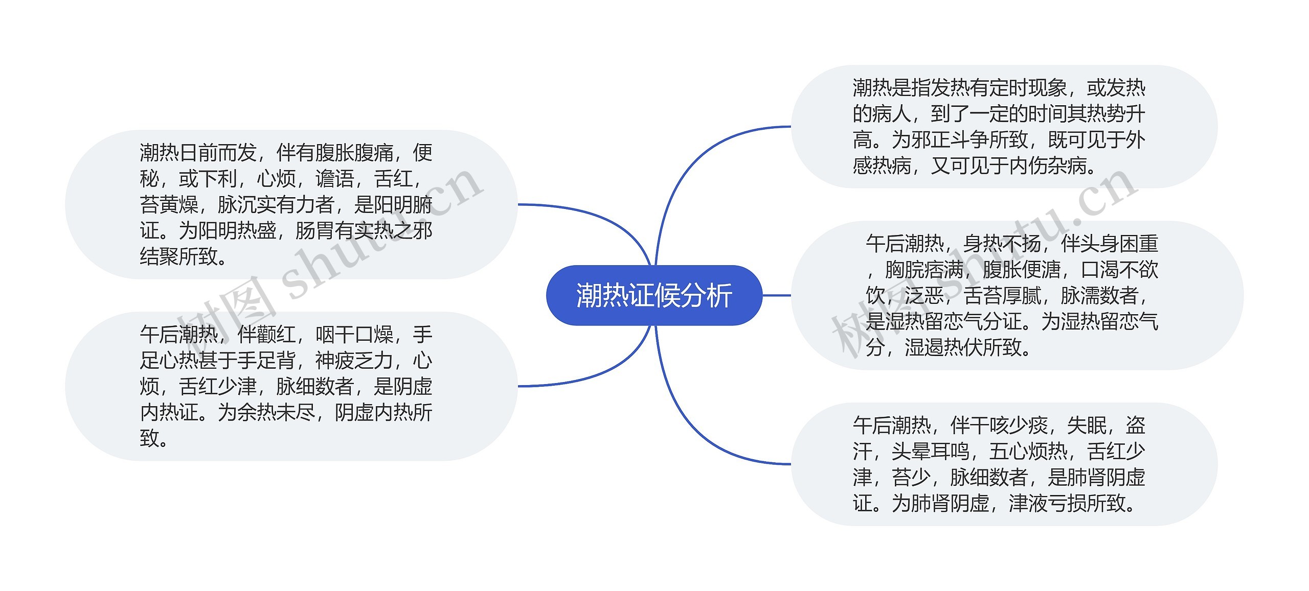 潮热证候分析