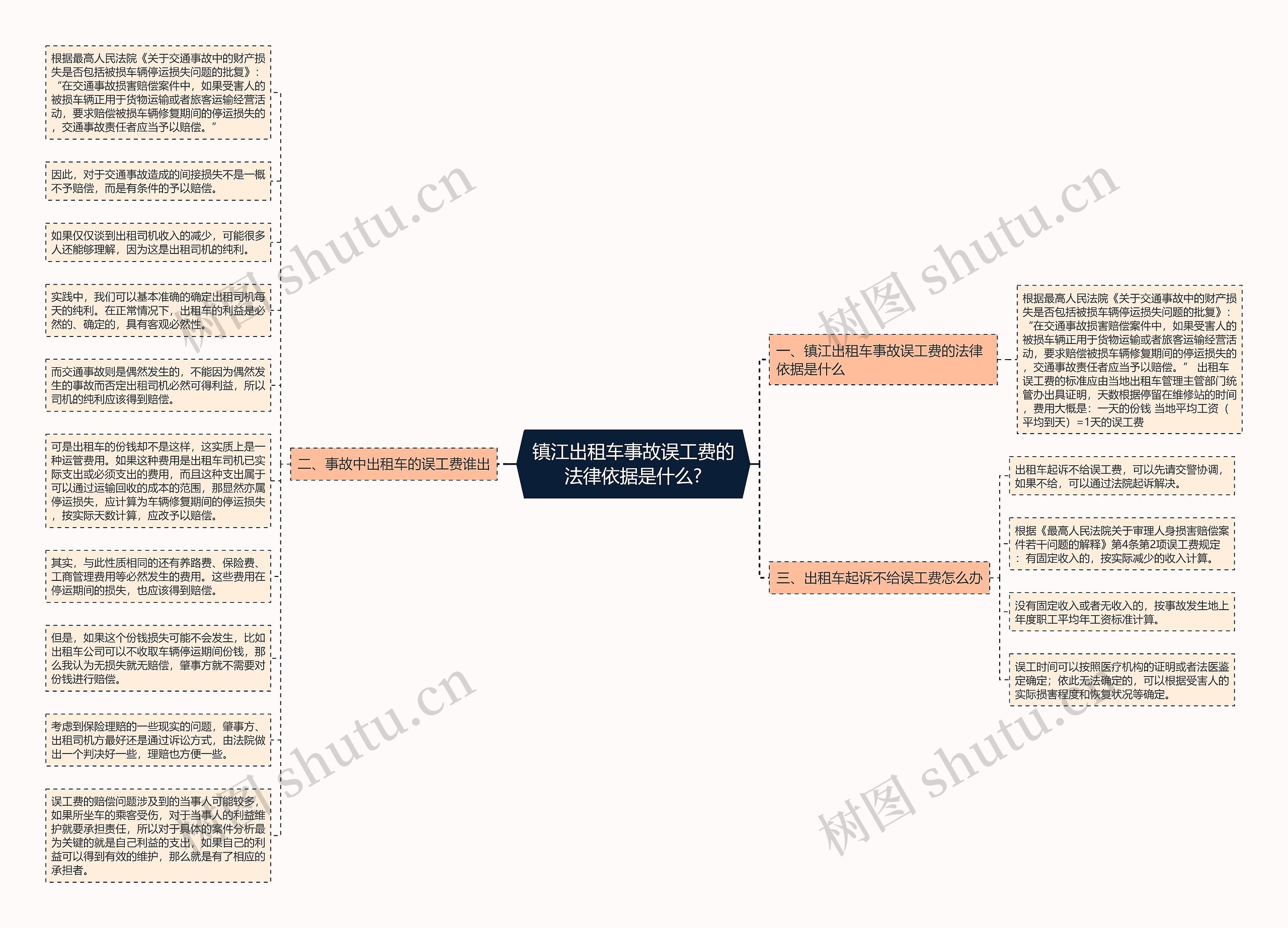 镇江出租车事故误工费的法律依据是什么?思维导图