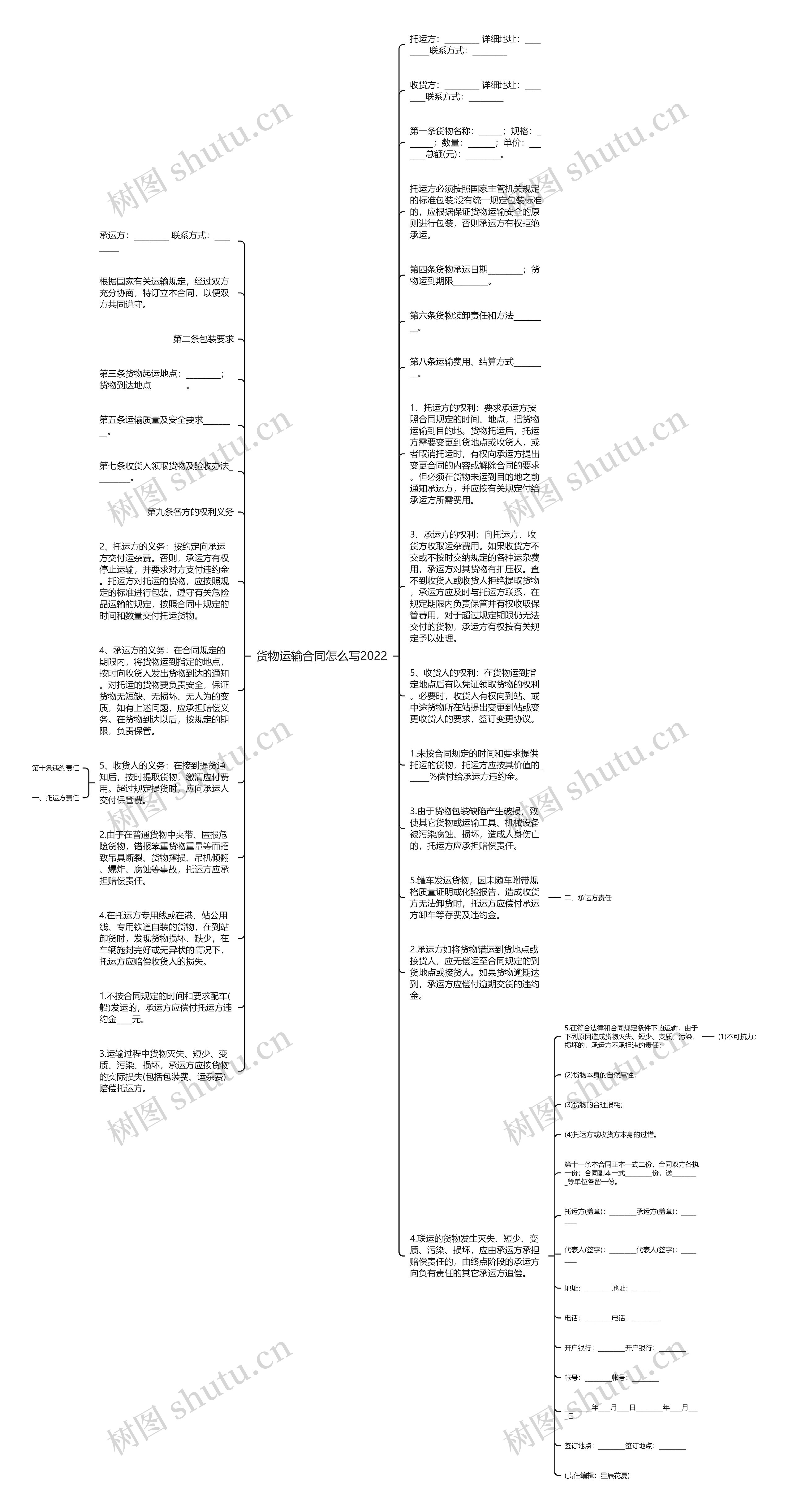 货物运输合同怎么写2022思维导图