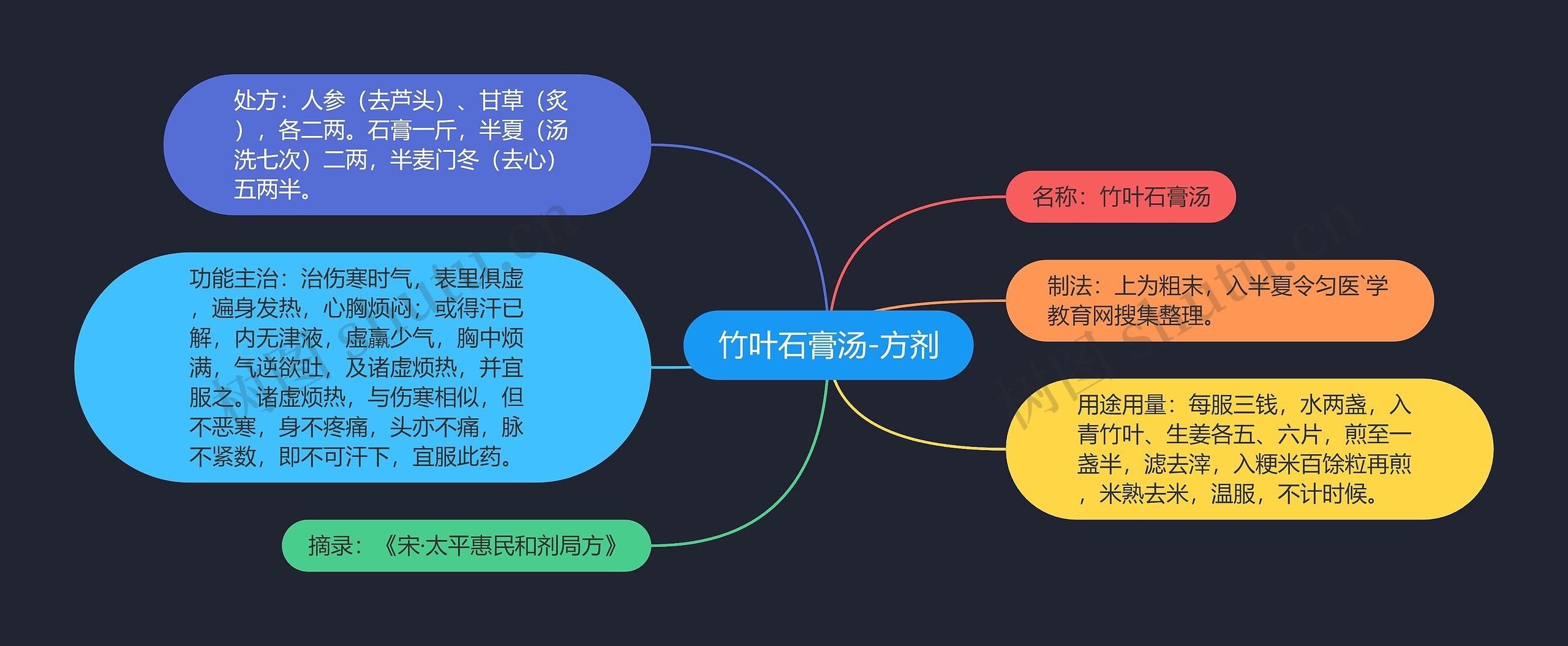 竹叶石膏汤-方剂 竹叶石膏汤-方剂