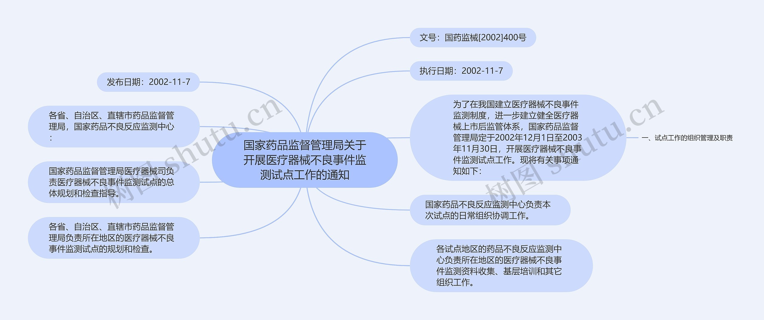 国家药品监督管理局关于开展医疗器械不良事件监测试点工作的通知思维导图