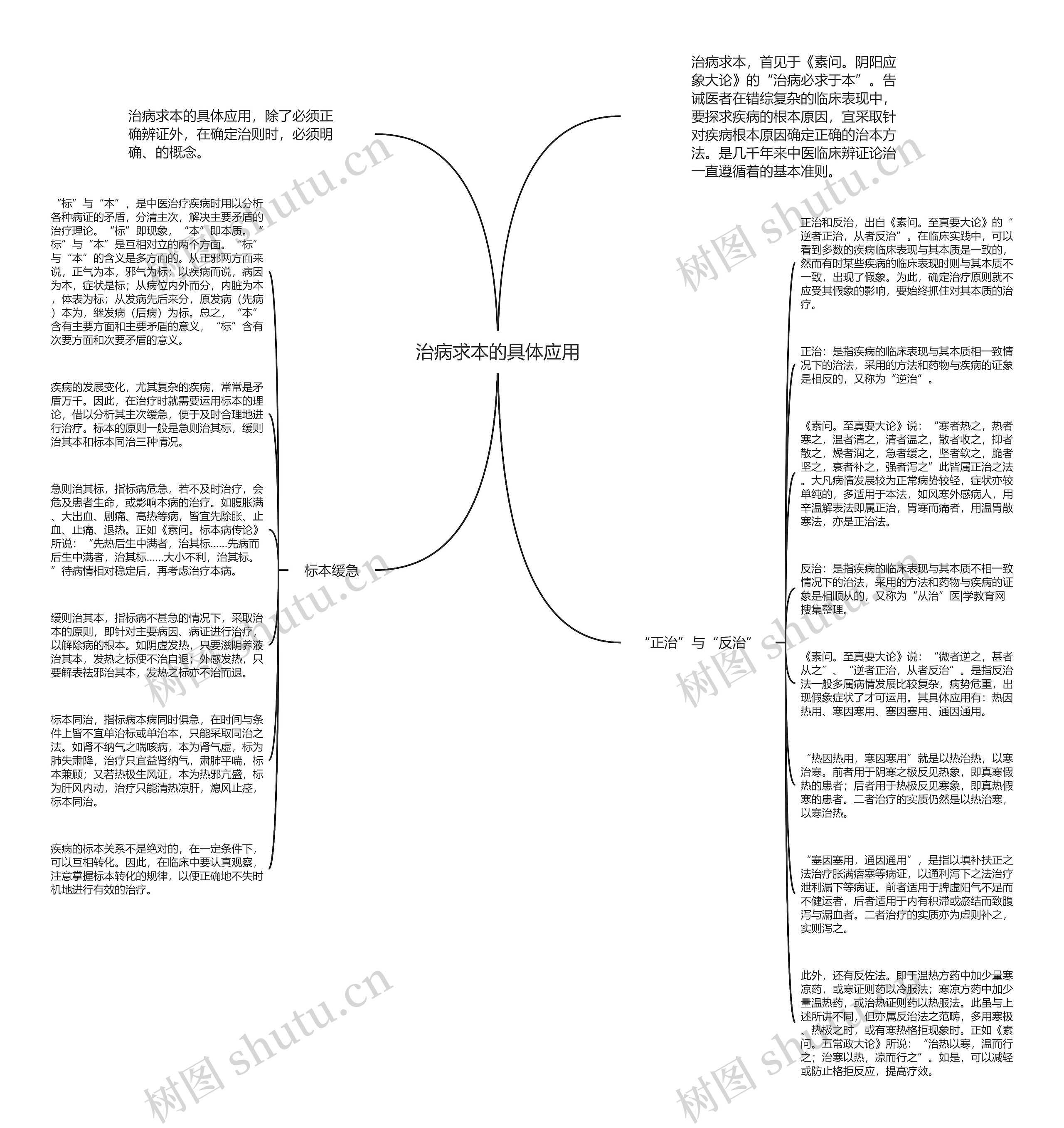 治病求本的具体应用思维导图