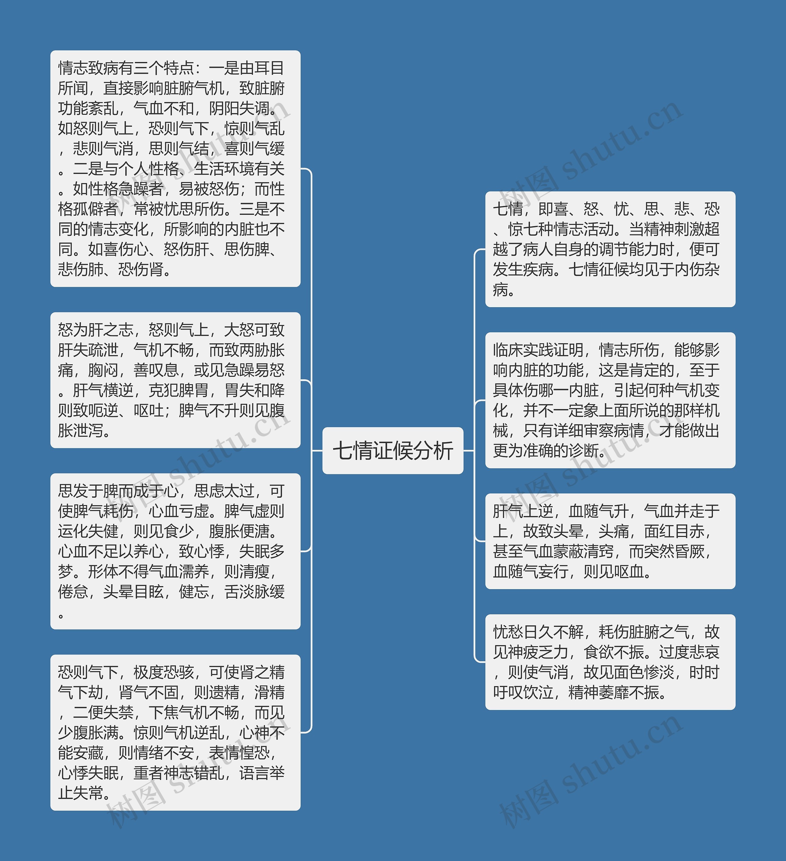 七情证候分析思维导图