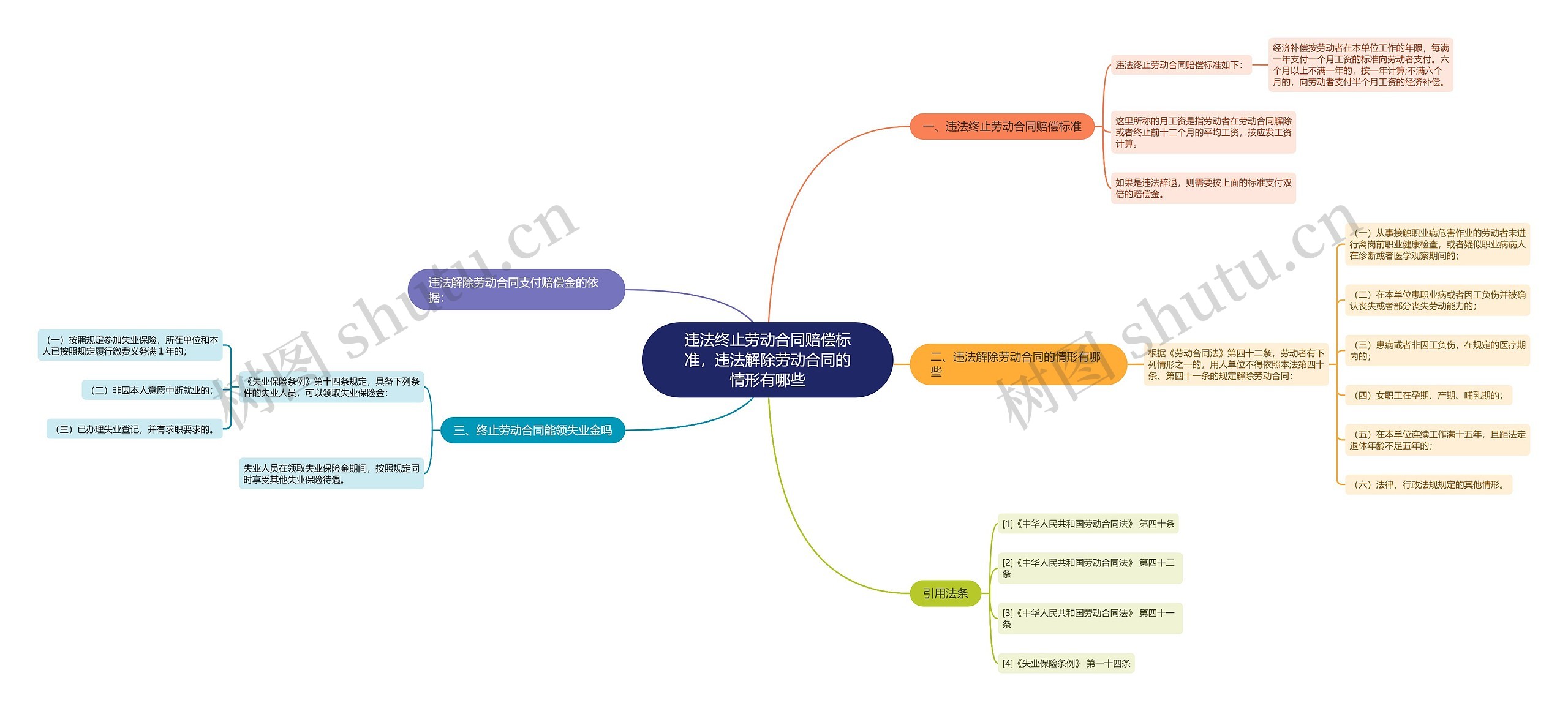 违法终止劳动合同赔偿标准，违法解除劳动合同的情形有哪些思维导图