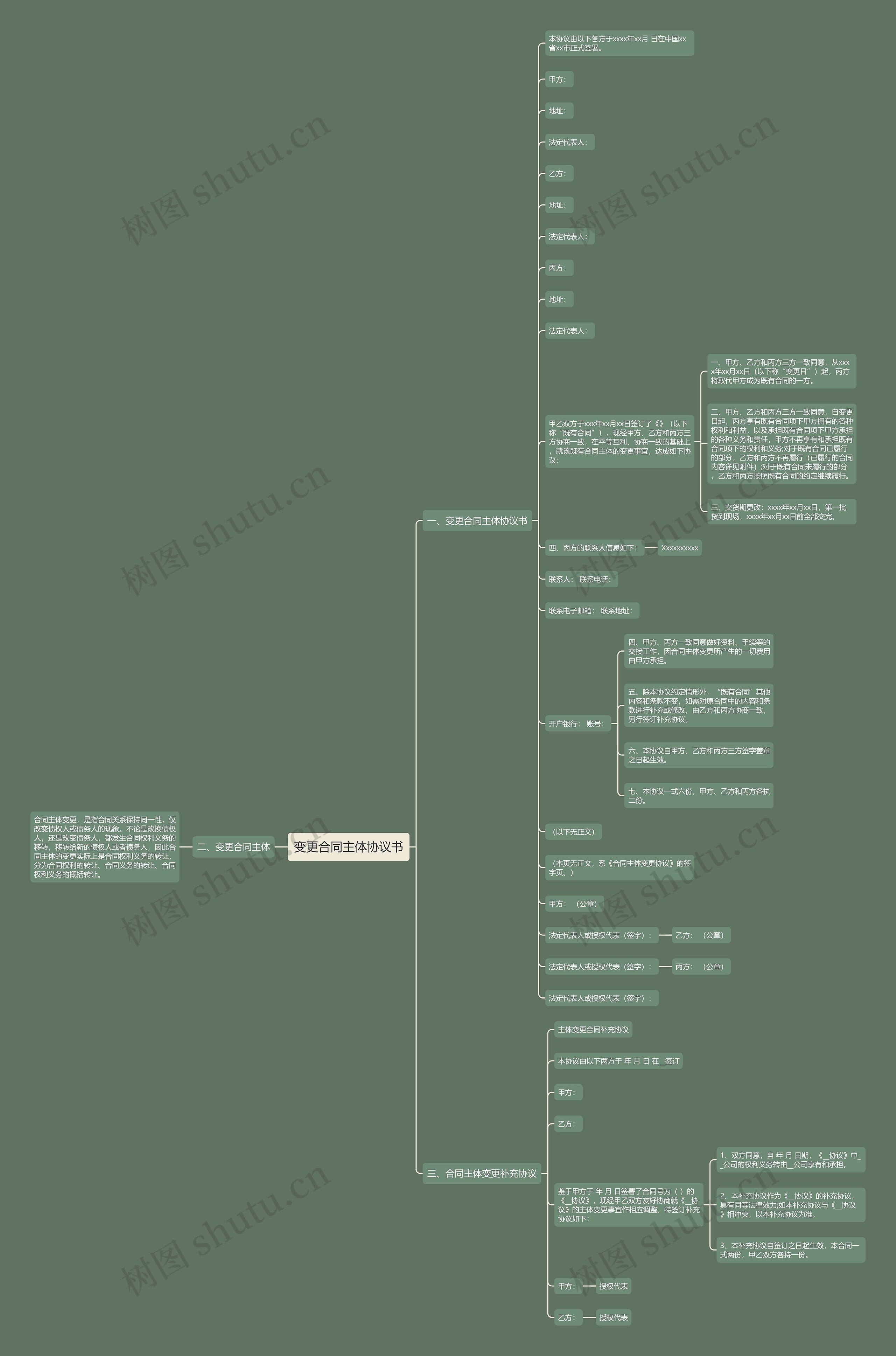 变更合同主体协议书思维导图