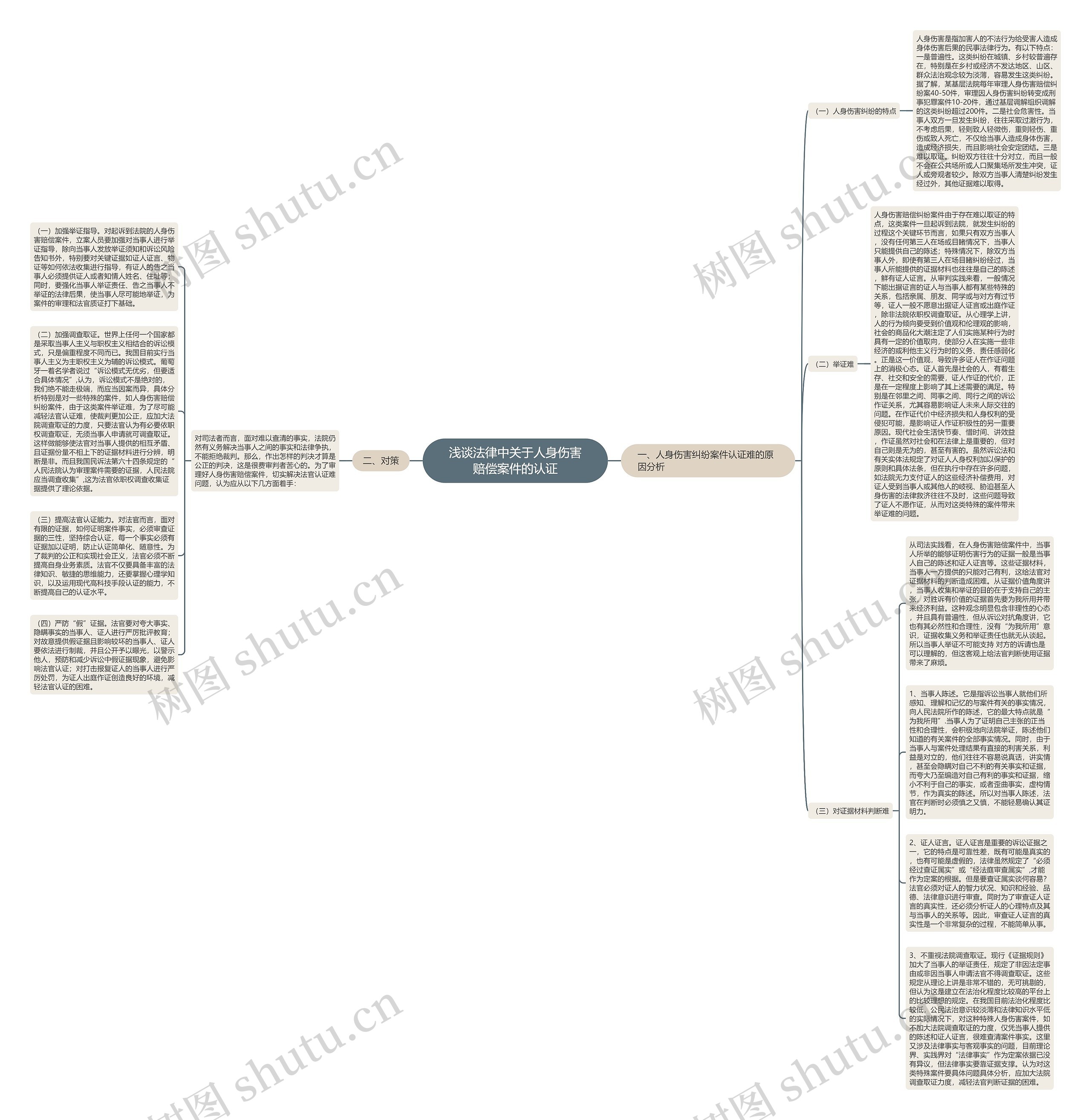 浅谈法律中关于人身伤害赔偿案件的认证思维导图